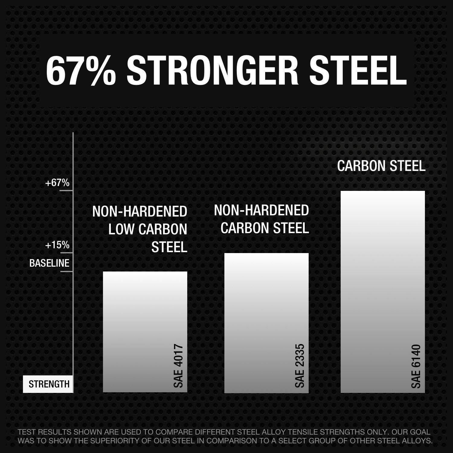 67% STRONGER STEEL

+67% NON-HARDENED LOW CARBON STEEL  
+15% NON-HARDENED CARBON STEEL  
BASELINE

CARBON STEEL

SAE 4017  
SAE 2335  
SAE 6140

TEST RESULTS SHOWN ARE USED TO COMPARE DIFFERENT STEEL ALLOY TENSILE STRENGTHS ONLY. OUR GOAL WAS TO SHOW THE SUPERIORITY OF OUR STEEL IN COMPARISON TO A SELECT GROUP OF OTHER STEEL ALLOYS.
