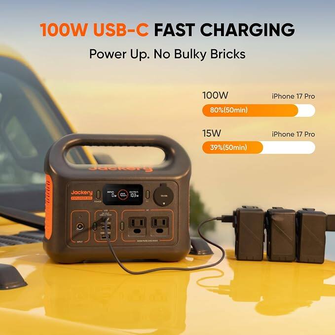 100W USB-C FAST CHARGING  
Power Up. No Bulky Bricks  

100W  
iPhone 17 Pro  
80% (50min)  

15W  
iPhone 17 Pro  
39% (50min)  

Jackery  
06TPUT  
103W
