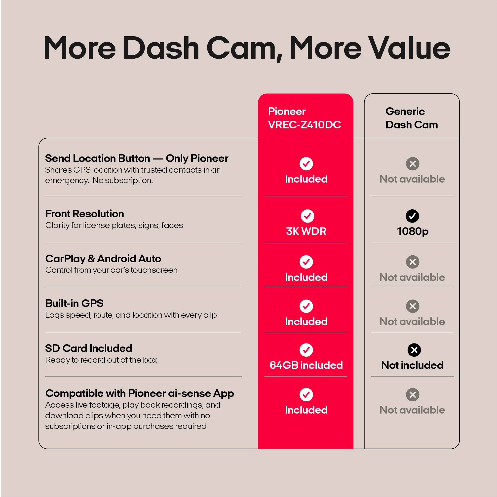 More Dash Cam, More Value

Pioneer VREC-Z410DC

Send Location Button — Only Pioneer
Shares GPS location with trusted contacts in an emergency. No subscription.
Included

Front Resolution
Clarity for license plates, signs, faces
3K WDR
Included

CarPlay & Android Auto
Control from your car's touchscreen
Included

Built-in GPS
Logs speed, route, and location with every clip
Included

SD Card Included
Ready to record out of the box
64GB included
Included

Compatible with Pioneer ai-sense App
Access live footage, play back recordings, and download clips when you need them with no subscriptions or in-app purchases required
Included

Generic Dash Cam

Not available

1080p
Not available

Not available
Not available

Not included
Not available