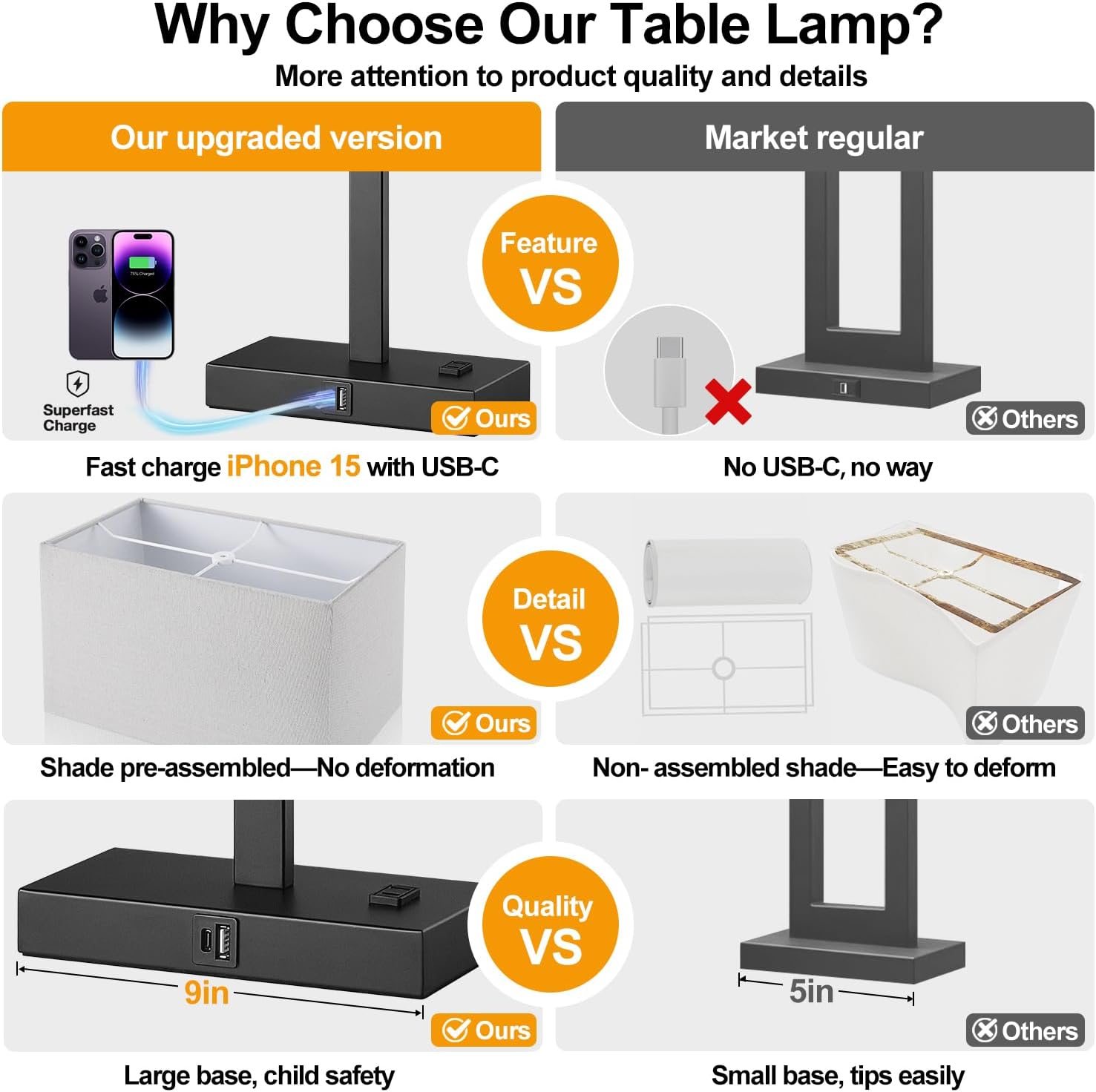 Why Choose Our Table Lamp?  
More attention to product quality and details  

**Our upgraded version**  
**Market regular**  

**Feature VS**  
- Fast charge iPhone 15 with USB-C  
  - Ours  
  - No USB-C, no way  
  - Others  

**Detail VS**  
- Shade pre-assembled—No deformation  
  - Ours  
  - Non-assembled shade—Easy to deform  
  - Others  

**Quality VS**  
- Large base, child safety  
  - Ours  
  - Small base, tips easily  
  - Others  

9in  
5in