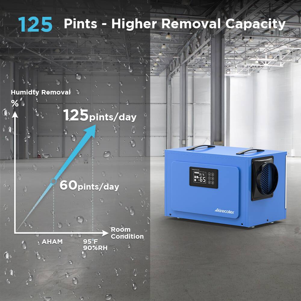 125 Pints - Higher Removal Capacity

Humidity Removal %  
125 pints/day  
60 pints/day  

AHAM  
95°F 90%RH  

Airrecoler M  
Condition 95°F 90%RH