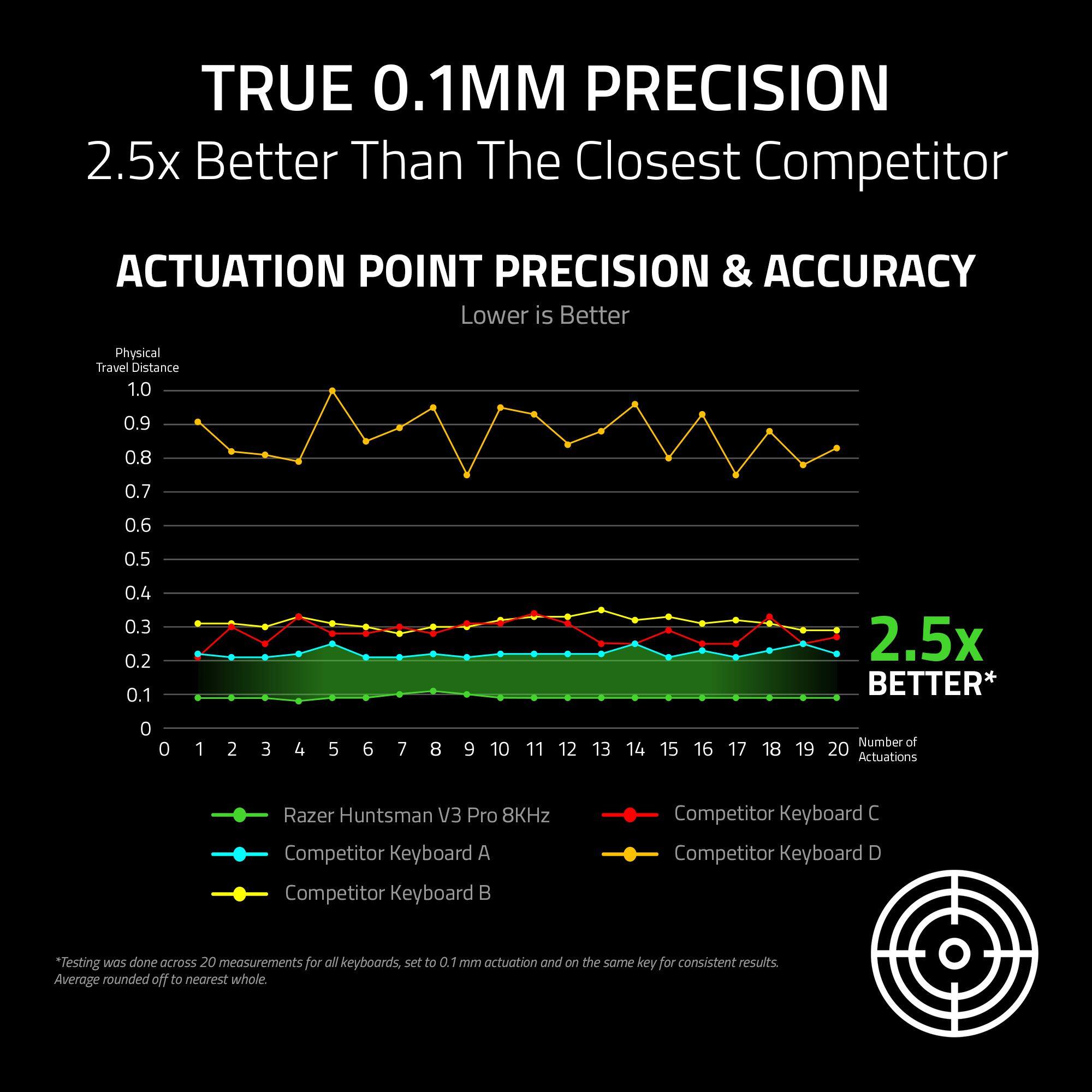 TRUE 0.1MM PRECISION  
2.5x Better Than The Closest Competitor  

ACTUATION POINT PRECISION & ACCURACY  
Lower is Better  

Physical Travel Distance  
0.1 0.2 0.3 0.4 0.5 0.6 0.7 0.8 0.9 1.0  

Number of Actuations  
0 1 2 3 4 5 6 7 8 9 10 11 12 13 14 15 16 17 18 19 20  

- Razer Huntsman V3 Pro 8KHz  
- Competitor Keyboard A  
- Competitor Keyboard B  
- Competitor Keyboard C  
- Competitor Keyboard D  

2.5x BETTER*  

*Testing was done across 20 measurements for all keyboards, set to 0.1mm actuation and on the same key for consistent results. Average rounded off to nearest whole.