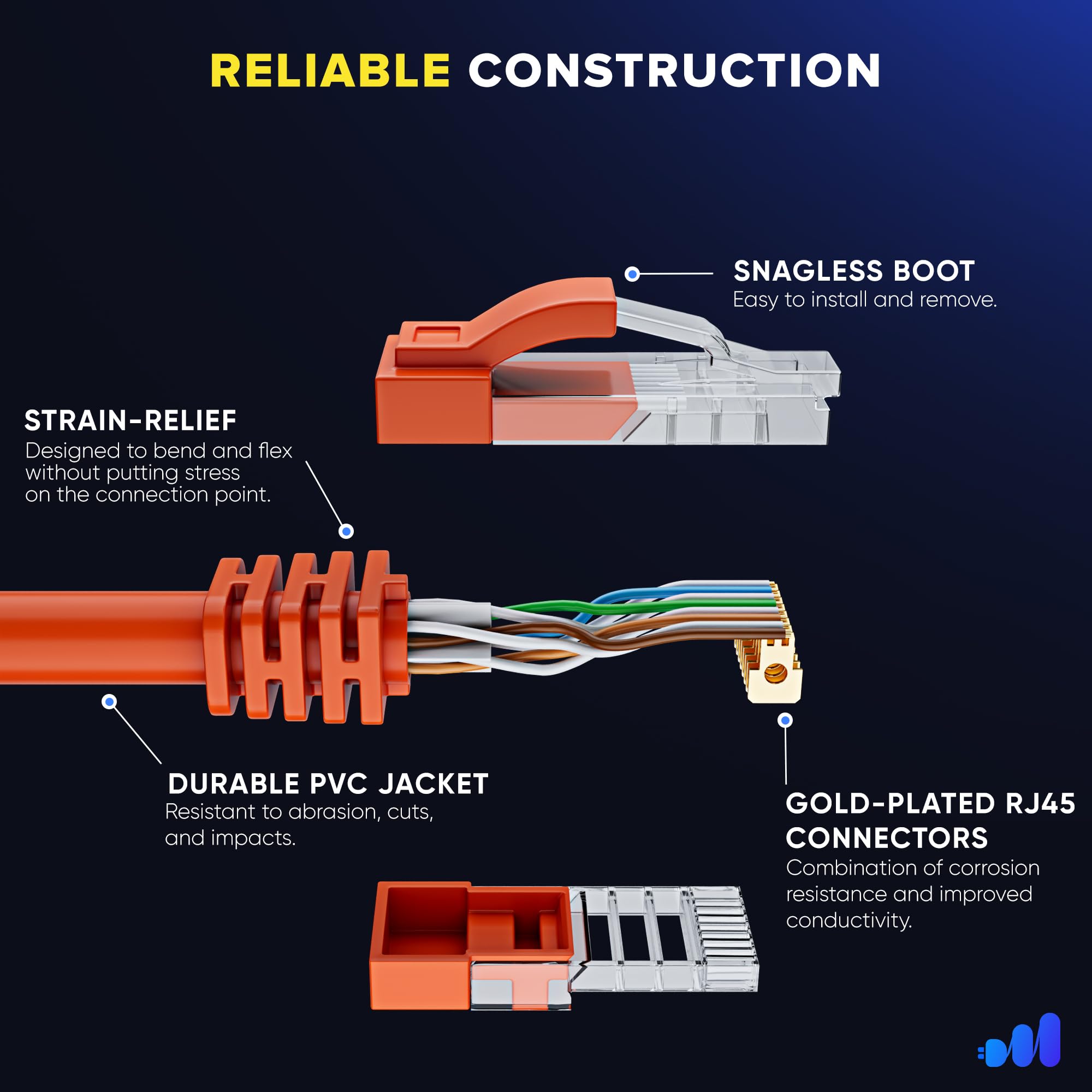 RELIABLE CONSTRUCTION

- SNAGLESS BOOT: Easy to install and remove.
- STRAIN-RELIEF: Designed to bend and flex without putting stress on the connection point.
- DURABLE PVC JACKET: Resistant to abrasion, cuts, and impacts.
- GOLD-PLATED RJ45 CONNECTORS: Combination of corrosion resistance and improved conductivity.