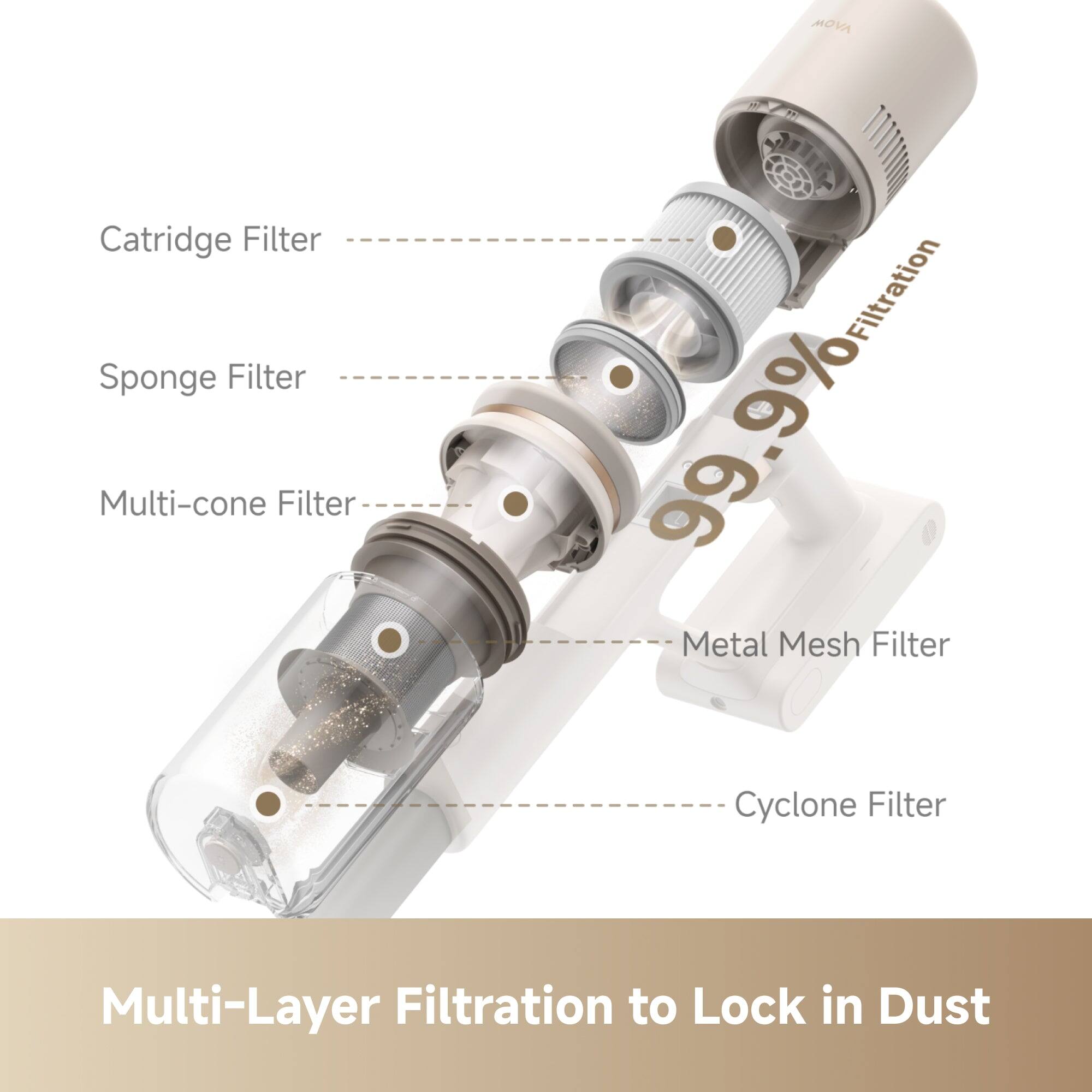 Cartridge Filter  
Sponge Filter  
Multi-cone Filter  
Metal Mesh Filter  
Cyclone Filter  

MOVA % Filtration 99.9%  

Multi-Layer Filtration to Lock in Dust