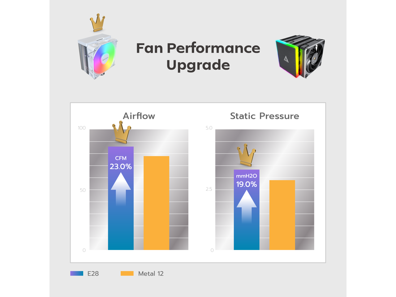 Fan Performance Upgrade

Airflow  
CFM  
E28: 50  
Metal 12: 50  
23.0%  

Static Pressure  
mmH2O  
E28: 2.5  
Metal 12: 2.5  
19.0%