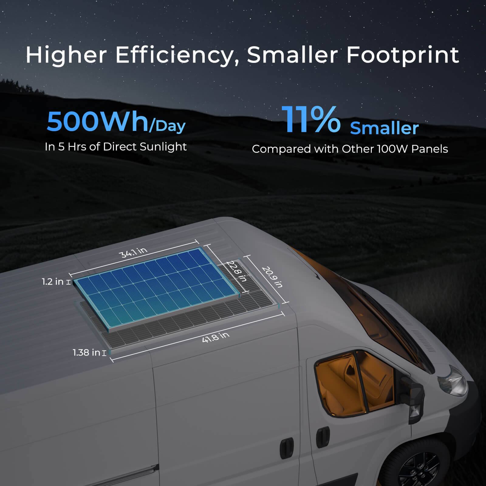 Higher Efficiency, Smaller Footprint

500Wh/Day In 5 Hrs of Direct Sunlight

11% Smaller Compared with Other 100W Panels

1.2 in
34.1 in
22.8 in
20.9 in
1.38 in
41.8 in