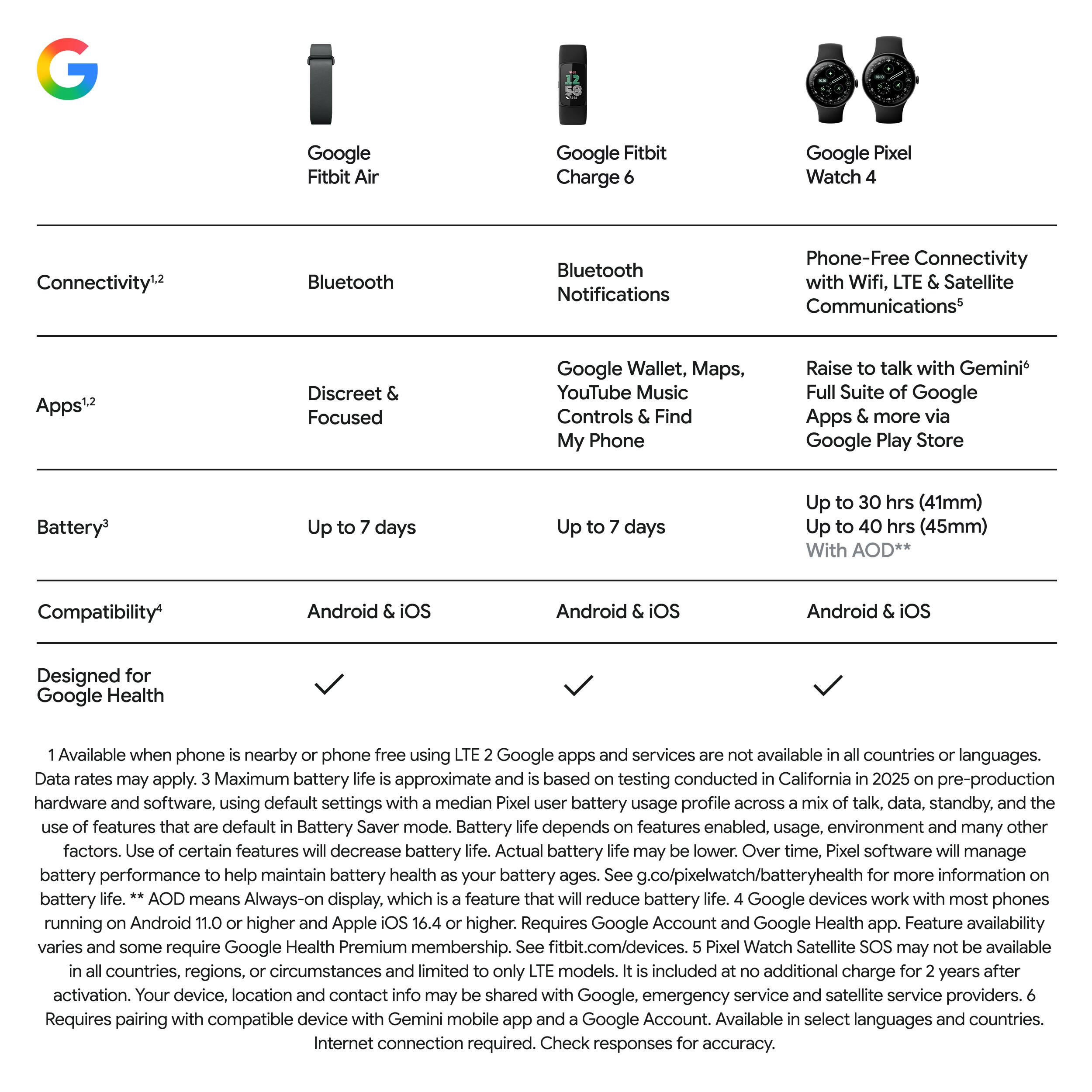 **Google Fitbit Air**

- **Connectivity¹,²**: Bluetooth
- **Apps¹,²**: Discreet & Focused
- **Battery³**: Up to 7 days
- **Compatibility⁴**: Android & iOS
- **Designed for Google Health**: ✔️

**Google Fitbit Charge 6**

- **Connectivity¹,²**: Bluetooth Notifications
- **Apps¹,²**: Google Wallet, Maps, YouTube Music Controls & Find My Phone
- **Battery³**: Up to 7 days
- **Compatibility⁴**: Android & iOS

**Google Pixel Watch 4**

- **Connectivity¹,²**: Phone-Free Connectivity with Wifi, LTE & Satellite Communications⁵
- **Apps¹,²**: Raise to talk with Gemini⁶ Full Suite of Google Apps & more via Google Play Store
- **Battery³**: Up to 30 hrs (41mm) Up to 40 hrs (45mm) With AOD⁷
- **Compatibility⁴**: Android & iOS

---

¹Available when phone is nearby or phone free using LTE 2. Data rates may apply. 3 Maximum battery life is approximate and is based on testing conducted in California in 2