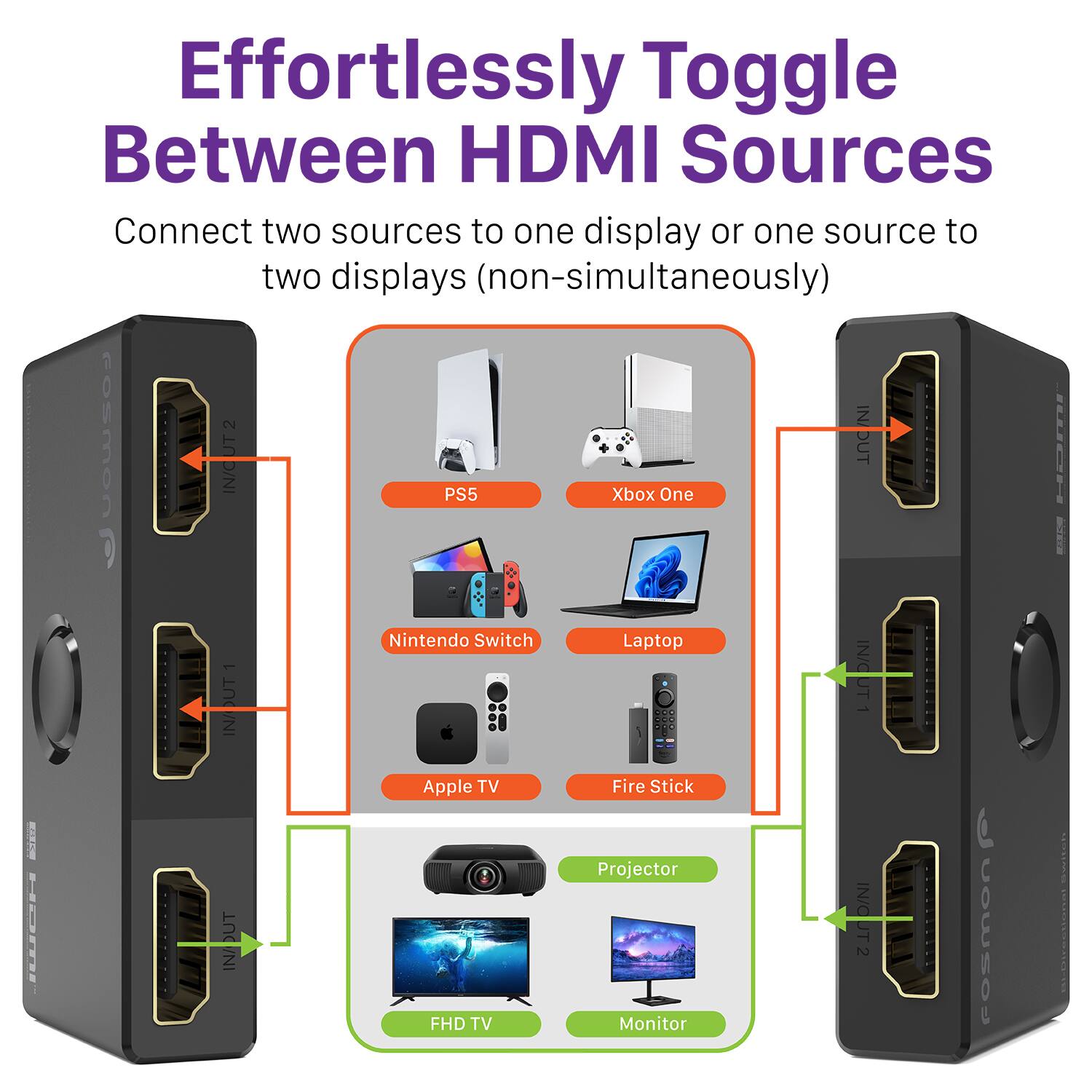 Effortlessly Toggle Between HDMI Sources
Connect two sources to one display or one source to two displays (non-simultaneously)

PS5 Xbox One Nintendo Switch Laptop Apple TV Fire Stick Projector FHD TV Monitor

IN/OUT1 IN/OUT2