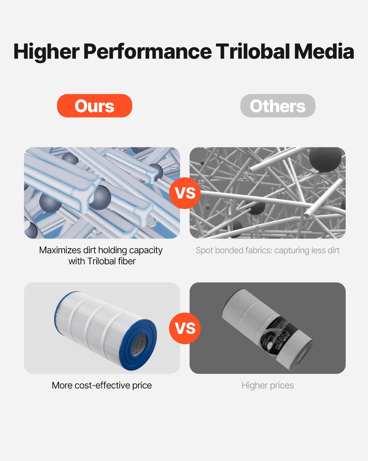 Higher Performance Trilobal Media

Ours

- Maximizes dirt holding capacity with Trilobal fiber
- More cost-effective price

VS

Others

- Spot bonded fabrics: capturing less dirt
- Higher prices