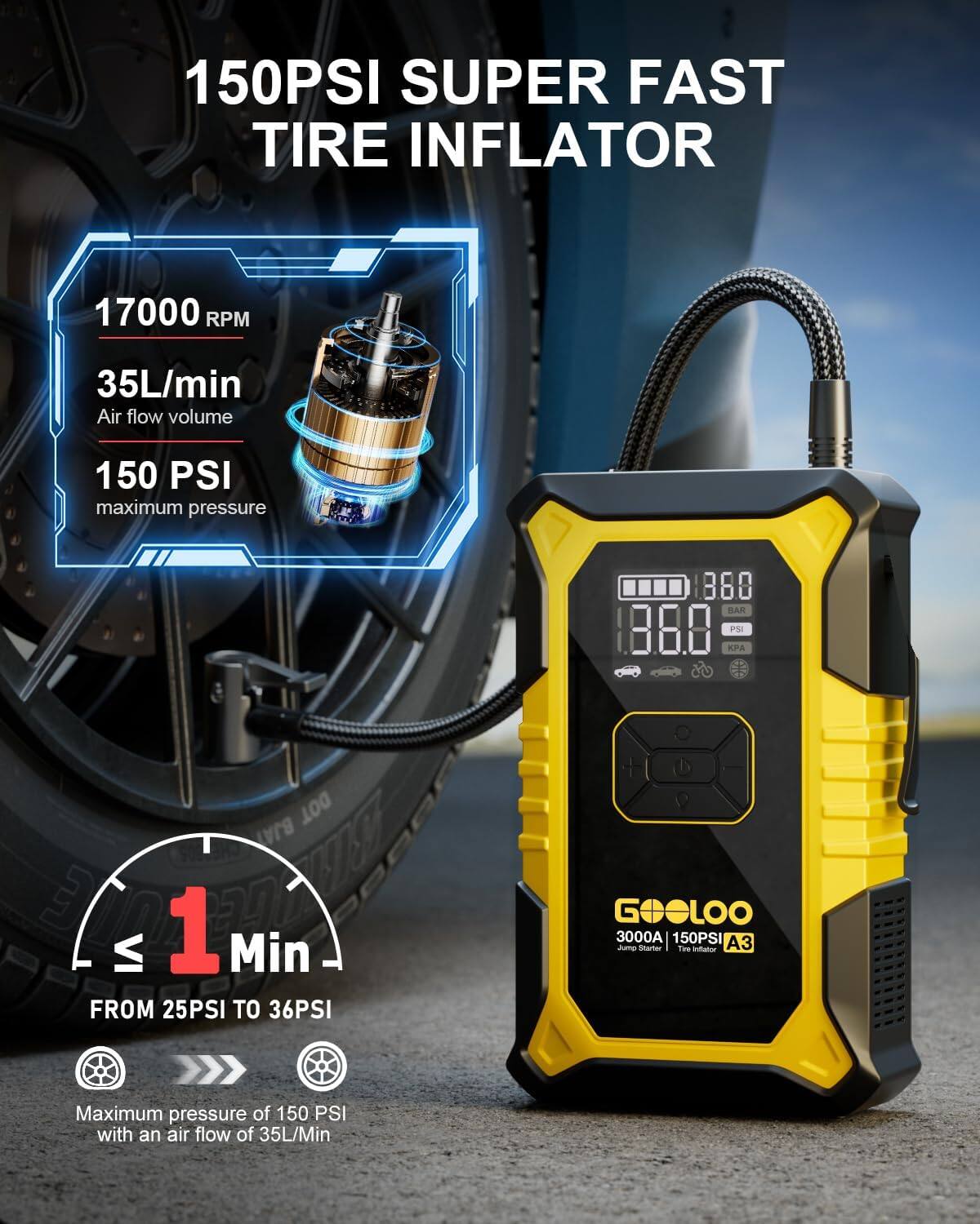 150PSI SUPER FAST TIRE INFLATOR  
17000 RPM  
35L/min Air flow volume  
150 PSI maximum pressure  
860 BAR PSI KPA DOT BJAT VI  
1 Min FROM 25PSI TO 36PSI  

GOOLOO 3000A | 150PSI  
3 Jump Starter Tire Inflator  
Maximum pressure of 150 PSI with an air flow of 35L/Min