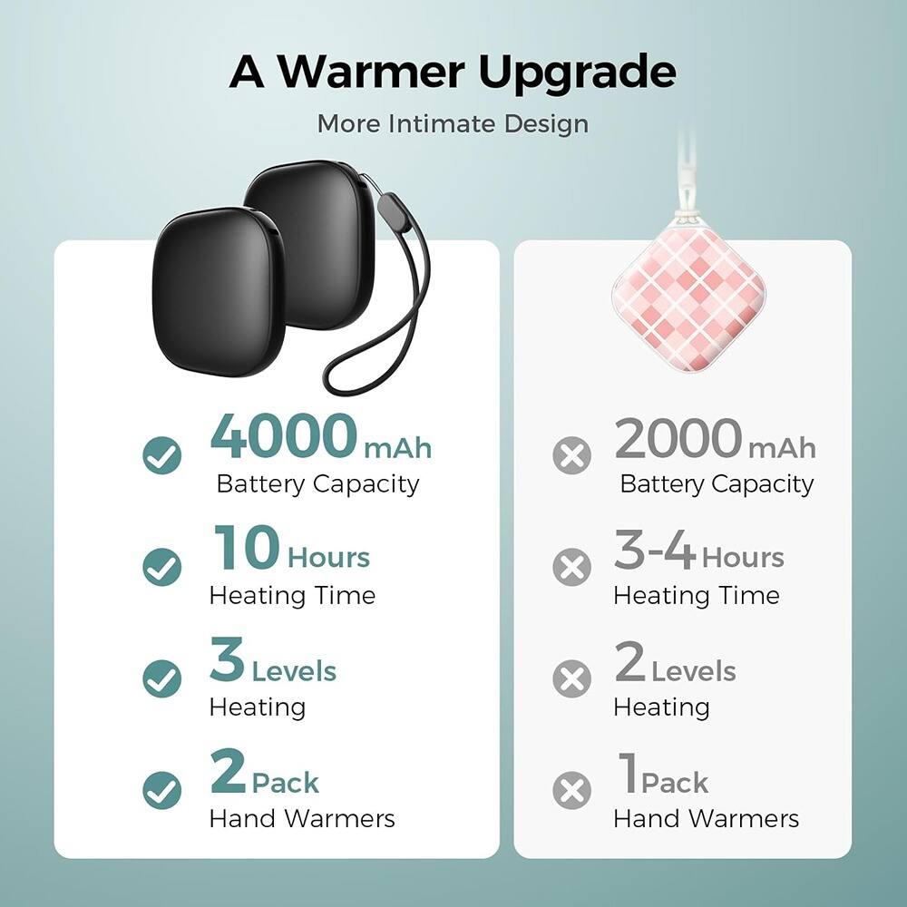 A Warmer Upgrade  
More Intimate Design  

- 4000 mAh Battery Capacity  
- 10 Hours Heating Time  
- 3 Levels Heating  
- 2 Pack Hand Warmers  

vs  

- 2000 mAh Battery Capacity  
- 3-4 Hours Heating Time  
- 2 Levels Heating  
- 1 Pack Hand Warmers