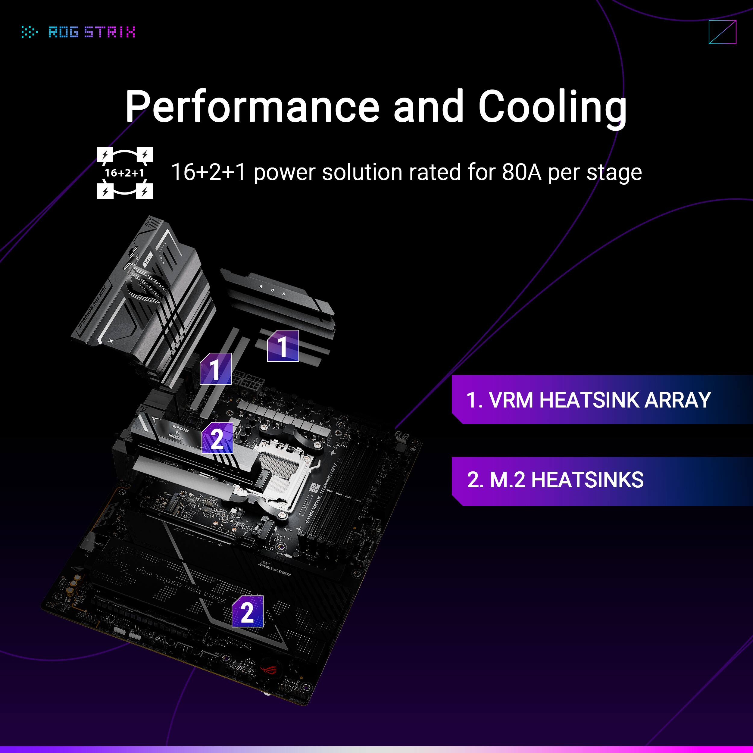 ROG STRIX

Performance and Cooling

16+2+1 power solution rated for 80A per stage

1. VRM HEATSINK ARRAY
2. M.2 HEATSINKS