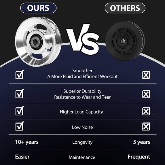 OURS OTHERS  
VS  

Smoother  
A More Fluid and Efficient Workout  
Superior Durability  
Resistance to Wear and Tear  
Higher Load Capacity  
Low Noise  
10+ years Longevity  
Easier Maintenance  

5 years  
Frequent