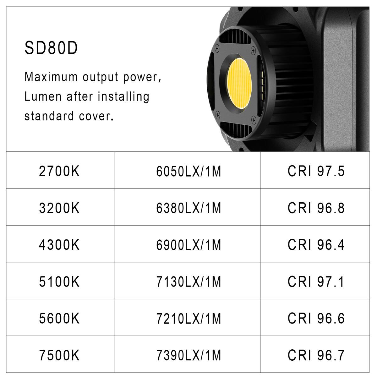 SD80D  
Maximum output power, Lumen after installing standard cover.  

2700K 6050LX/1M CRI 97.5  
3200K 6380LX/1M CRI 96.8  
4300K 6900LX/1M CRI 96.4  
5100K 7130LX/1M CRI 97.1  
5600K 7210LX/1M CRI 96.6  
7500K 7390LX/1M CRI 96.7
