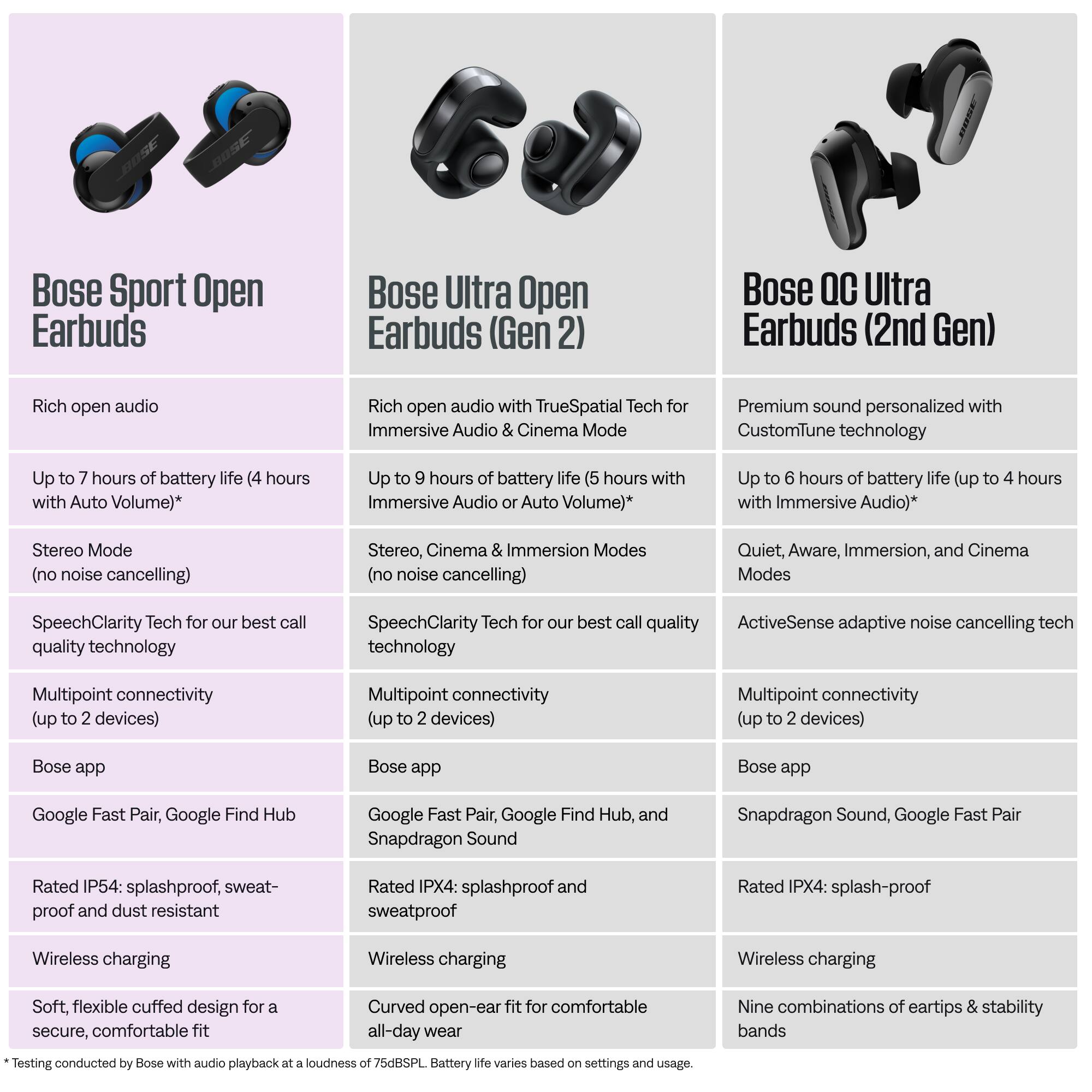 Bose Sport Open Earbuds
- Rich open audio
- Up to 7 hours of battery life (4 hours with Auto Volume)*
- Stereo Mode (no noise cancelling)
- SpeechClarity technology for our best call quality
- Multipoint connectivity (up to 2 devices)
- Bose app
- Google Fast Pair, Google Find Hub
- Rated IP54: splashproof, sweat-proof and dust resistant
- Wireless charging
- Soft, flexible cuffed design for a secure, comfortable fit

Bose Ultra Open Earbuds (Gen 2)
- Rich open audio with TrueSpatial Tech for Immersive Audio & Cinema Mode
- Up to 9 hours of battery life (5 hours with Immersive Audio or Auto Volume)*
- Stereo, Cinema & Immersion Modes (no noise cancelling)
- SpeechClarity technology for our best call quality
- Multipoint connectivity (up to 2 devices)
- Bose app
- Google Fast Pair, Google Find Hub, and Snapdragon Sound
- Rated IPX4: splashproof
- Wireless charging
- Curved open-ear fit for all-day wear

Bose QC Ultra Earbuds (2nd Gen)
- Premium sound personalized with CustomTune technology
- Up