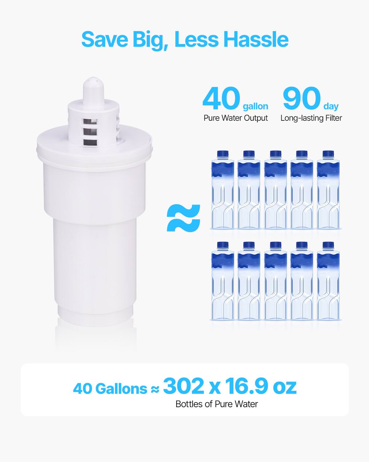 Save Big, Less Hassle

40 gallon  
Pure Water Output

90 day  
Long-lasting Filter

40 Gallons ≈ 302 x 16.9 oz  
Bottles of Pure Water