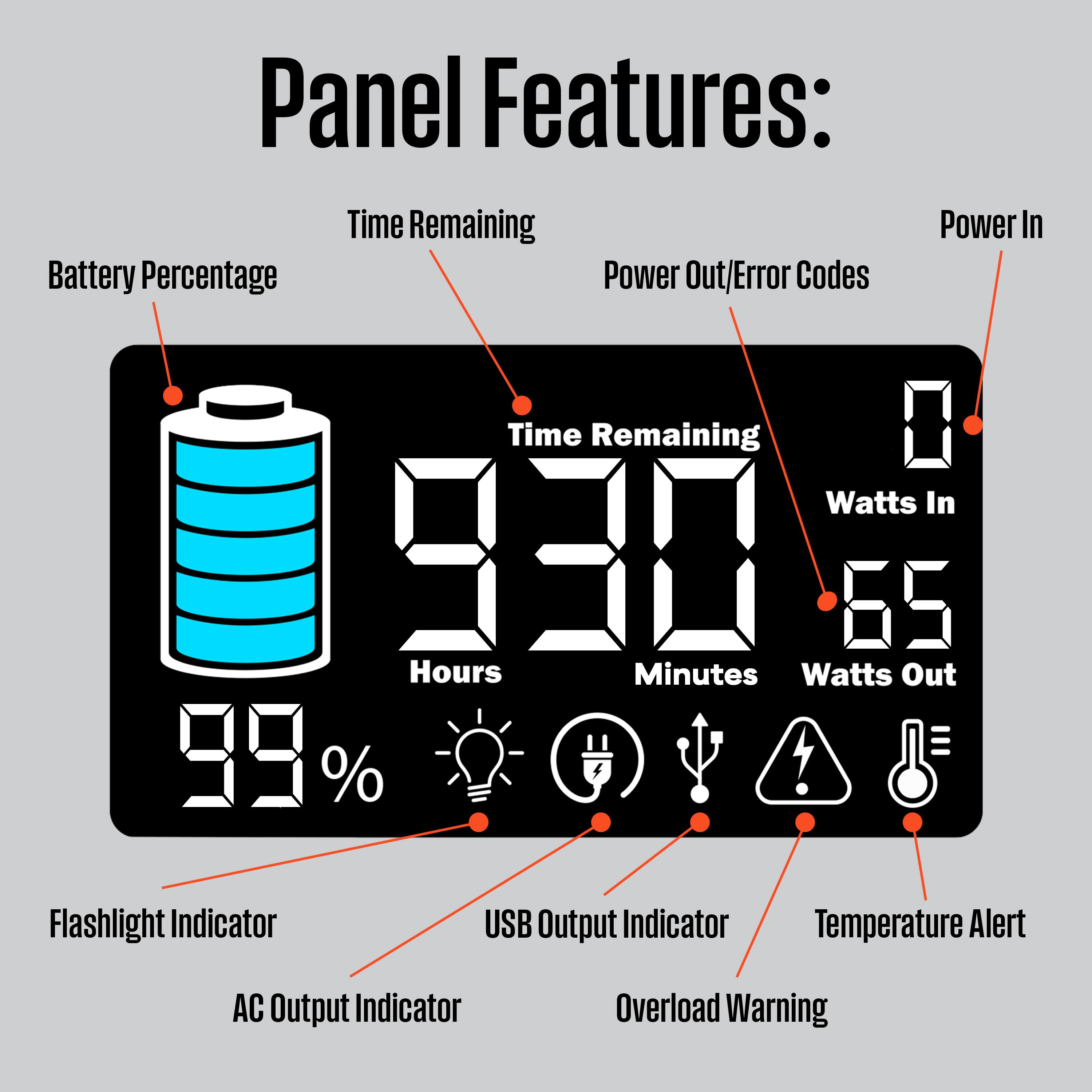 Panel Features:  
- Battery Percentage  
- Time Remaining  
- Power In  
- Power Out/Error Codes  
- Flashlight Indicator  
- USB Output Indicator  
- AC Output Indicator  
- Temperature Alert  
- Overload Warning  

Details:  
- Time Remaining: 930 Hours 0 Minutes  
- Battery Percentage: 99%  
- Watts In: 0  
- Watts Out: 55