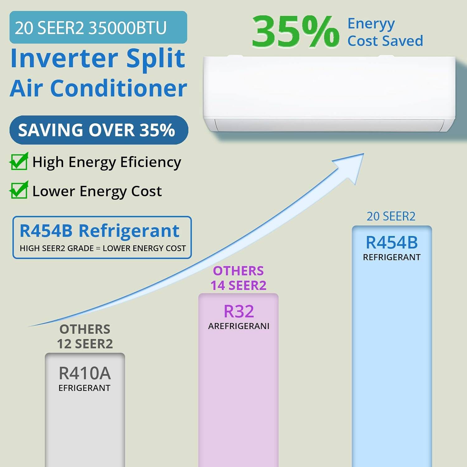 20 SEER2 35000BTU  
Inverter Split Air Conditioner  
SAVING OVER 35%  
- High Energy Efficiency  
- Lower Energy Cost  

35% Energy Cost Saved  

R454B Refrigerant  
HIGH SEER2 GRADE = LOWER ENERGY COST  

OTHERS  
12 SEER2 R410A REFRIGERANT  
14 SEER2 R32 REFRIGERANT  
20 SEER2 R454B REFRIGERANT