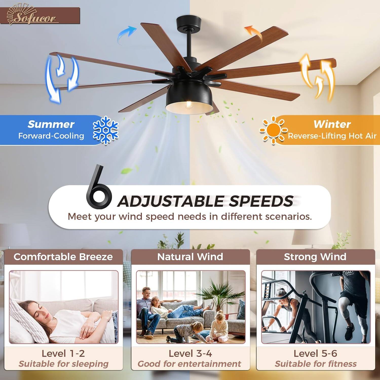 Sofucor

Summer  
Forward-Cooling

Winter  
Reverse-Lifting Hot Air

6 ADJUSTABLE SPEEDS  
Meet your wind speed needs in different scenarios.

Comfortable Breeze  
Level 1-2  
Suitable for sleeping

Natural Wind  
Level 3-4  
Good for entertainment

Strong Wind  
Level 5-6  
Suitable for fitness