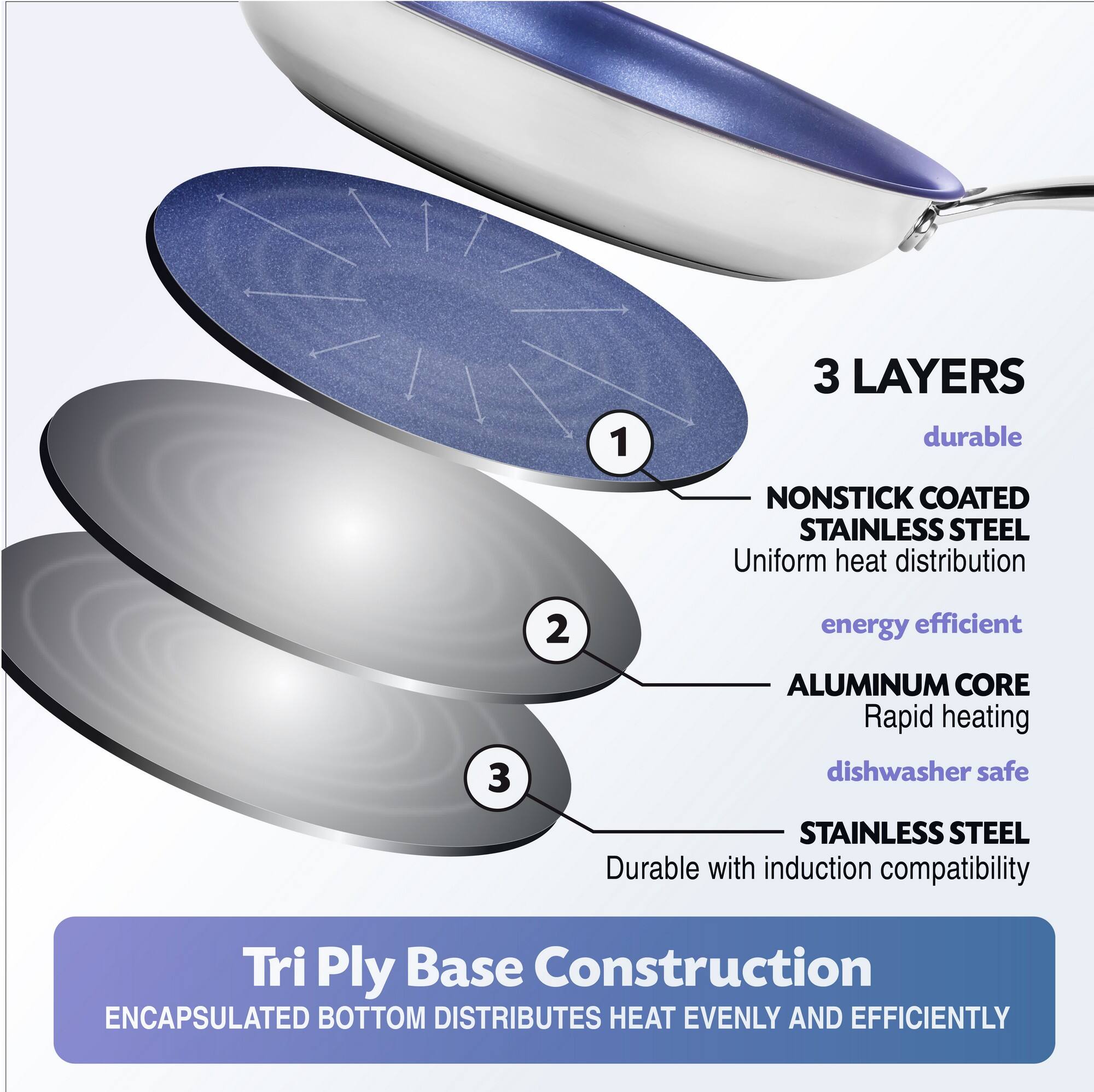 1. 3 LAYERS durable NONSTICK COATED STAINLESS STEEL Uniform heat distribution
2. energy efficient
3. ALUMINUM CORE Rapid heating dishwasher safe STAINLESS STEEL Durable with induction compatibility
Tri Ply Base Construction ENCAPSULATED BOTTOM DISTRIBUTES HEAT EVENLY AND EFFICIENTLY