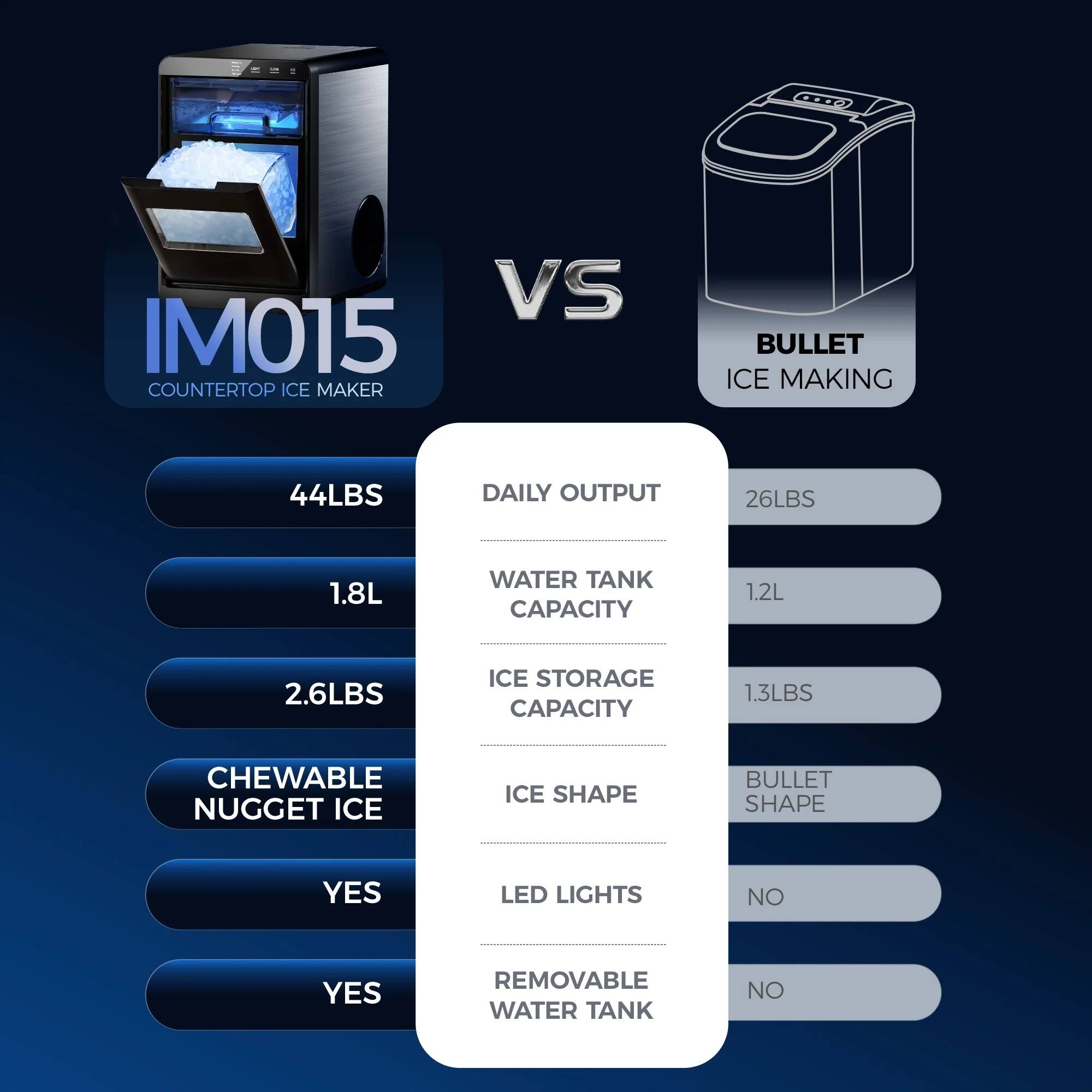IM015 Countertop Ice Maker

- Daily Output: 44LBS
- Water Tank Capacity: 1.8L
- Ice Storage Capacity: 2.6LBS
- Ice Shape: Chewable Nugget Ice
- LED Lights: Yes
- Removable Water Tank: Yes

Bullet Ice Making

- Daily Output: 26LBS
- Water Tank Capacity: 1.2L
- Ice Storage Capacity: 1.3LBS
- Ice Shape: Bullet Shape
- LED Lights: No
- Removable Water Tank: No