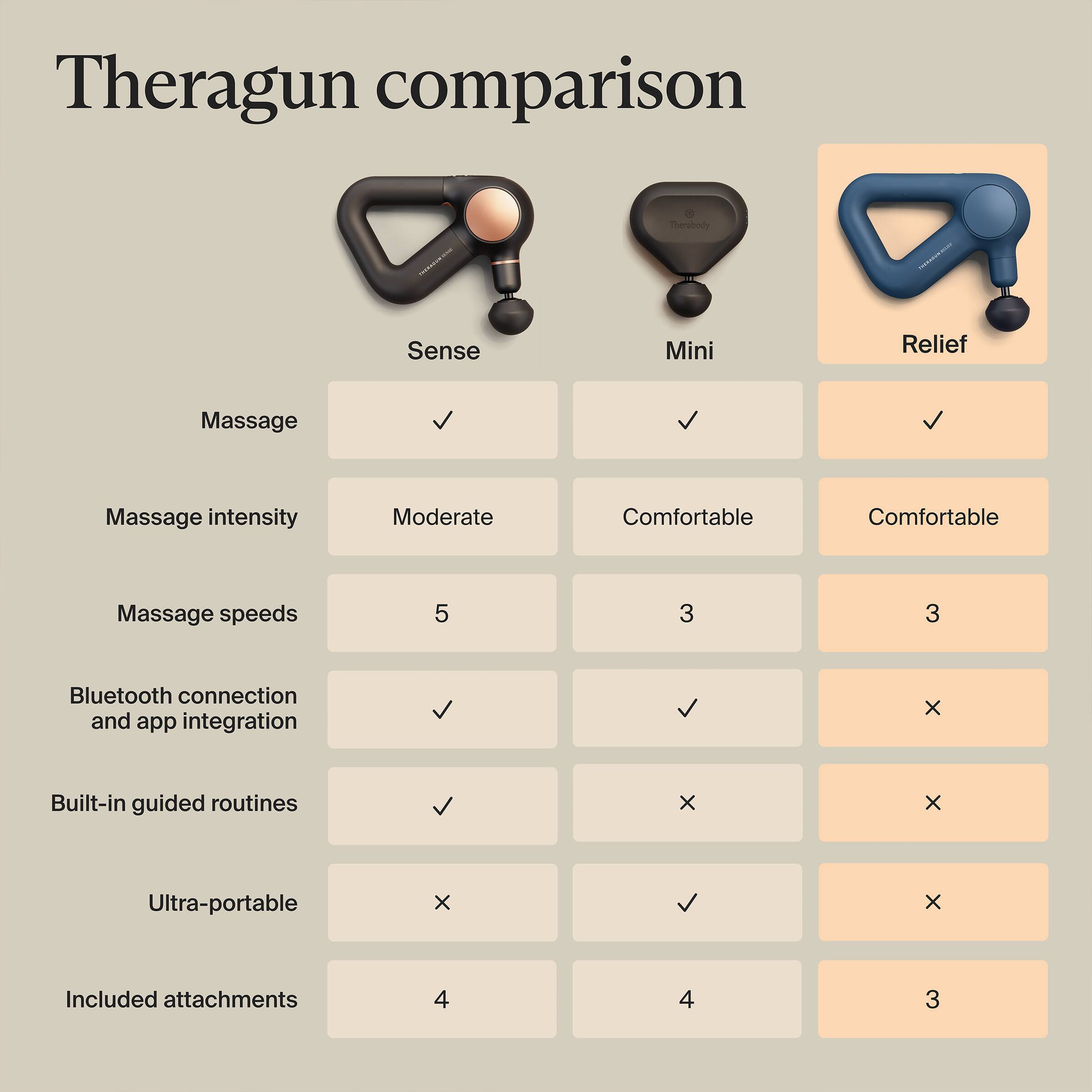 Theragun comparison

Sense | Mini | Relief

- Massage: ✓ | ✓ | ✓
- Massage intensity: Moderate | Comfortable | Comfortable
- Massage speeds: 5 | 3 | 3
- Bluetooth connection and app integration: ✓ | ✓ | x
- Built-in guided routines: ✓ | x | x
- Ultra-portable: x | ✓ | x
- Included attachments: 4 | 4 | 3
