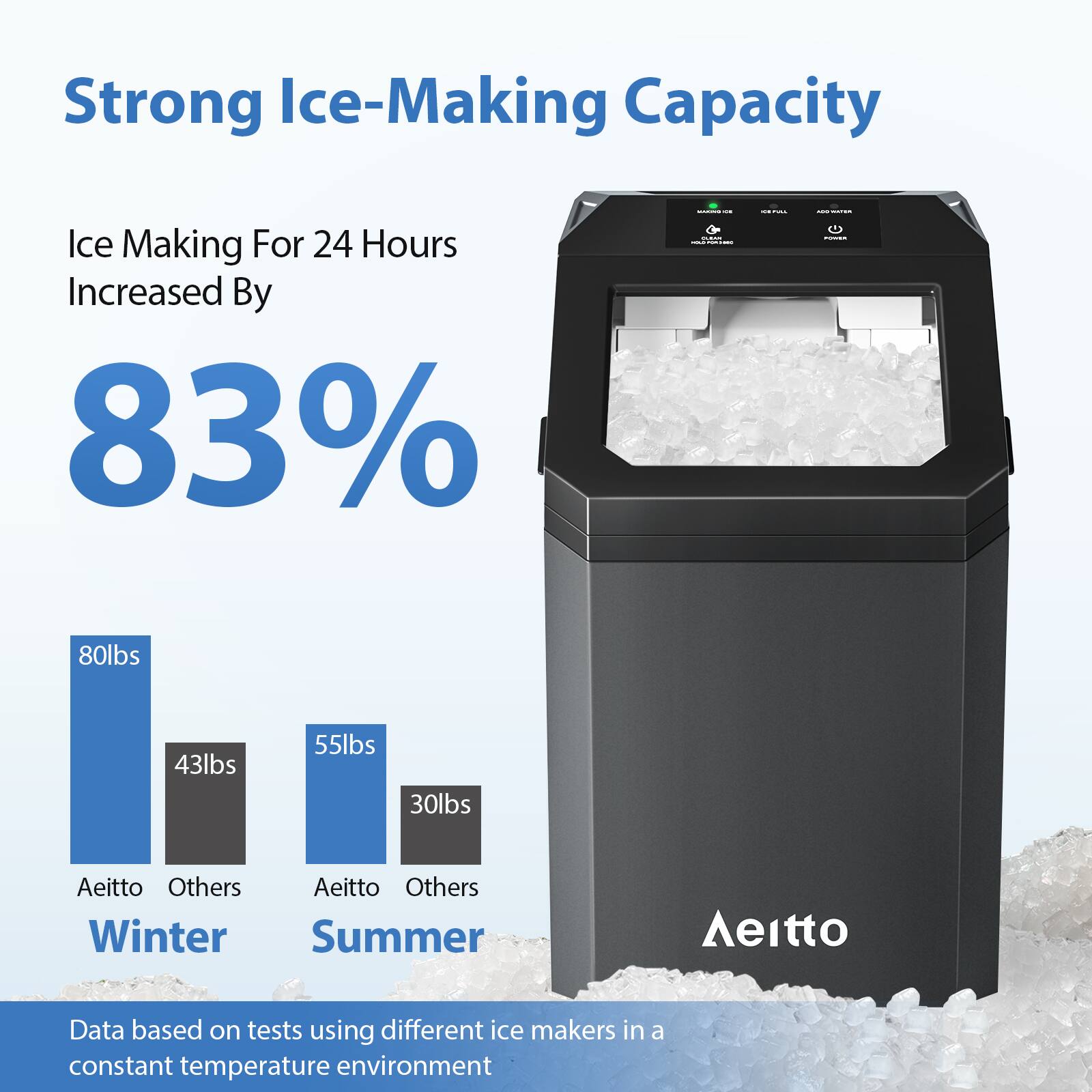 Strong Ice-Making Capacity  
Ice Making For 24 Hours Increased By 83%  

80lbs 43lbs  
55lbs 30lbs  

Aeitto Others  
Aeitto Others  

Winter Summer  

Data based on tests using different ice makers in a constant temperature environment