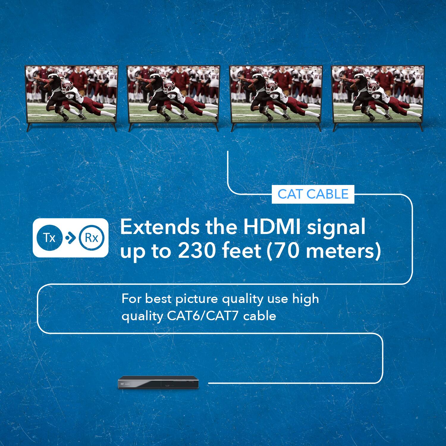 CAT CABLE
Tx Extends the HDMI signal Rx up to 230 feet (70 meters)
For best picture quality use high quality CAT6/CAT7 cable