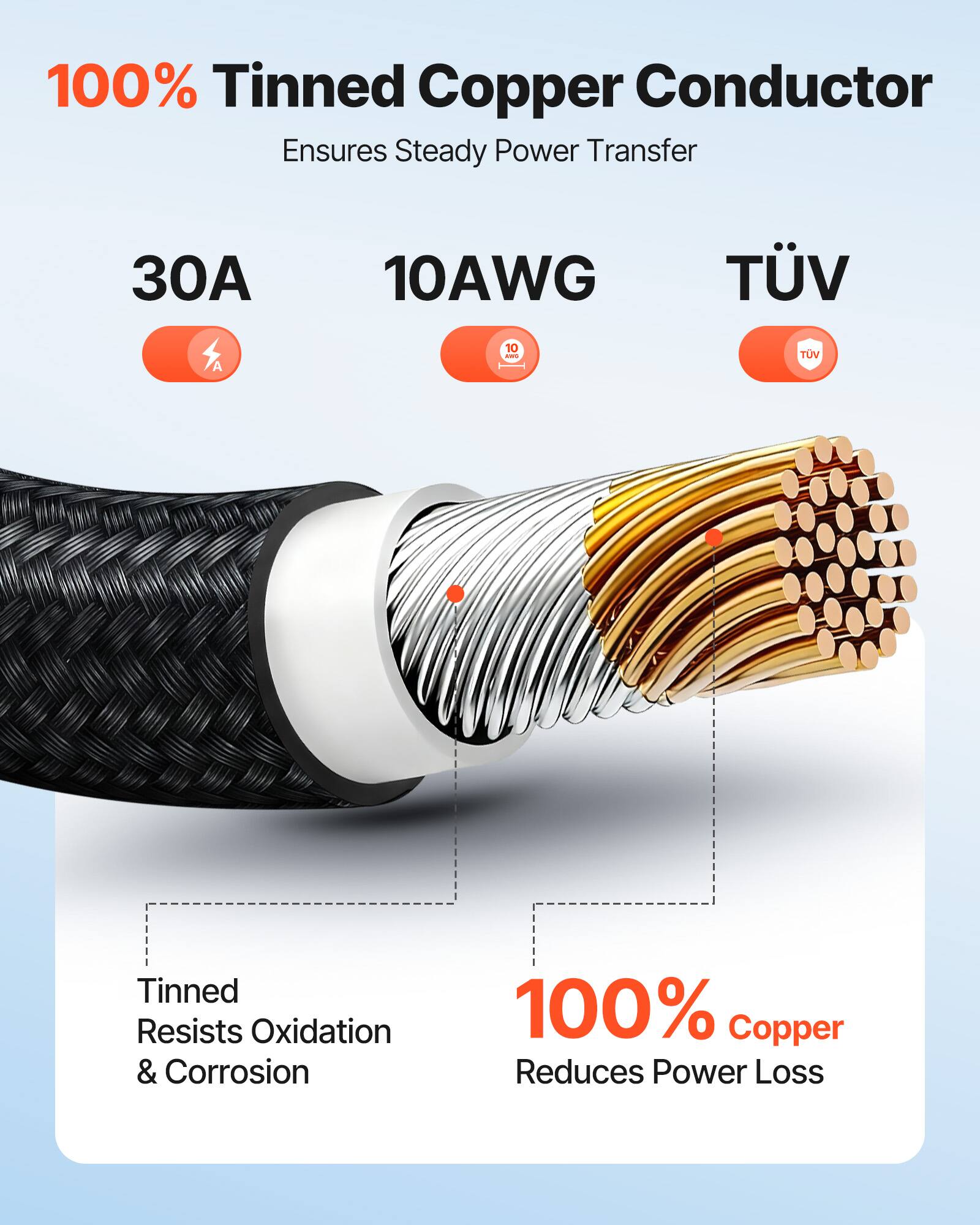 100% Tinned Copper Conductor Ensures Steady Power Transfer

30A 10AWG

Tinned Resists Oxidation & Corrosion

100% Copper Reduces Power Loss

TÜV