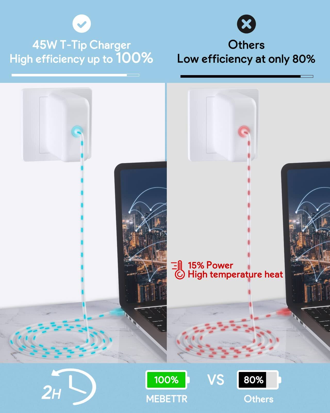 45W T-Tip Charger  
High efficiency up to 100%  

Others  
Low efficiency at only 80%  

15% Power  
High temperature heat  

2H  

100%  
MEBETTR  
VS  
80%  
Others