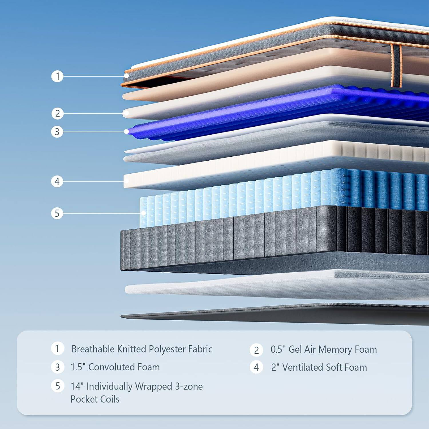 1. Breathable Knitted Polyester Fabric  
2. 0.5" Gel Air Memory Foam  
3. 1.5" Convoluted Foam  
4. 2" Ventilated Soft Foam  
5. 14" Individually Wrapped 3-zone Pocket Coils