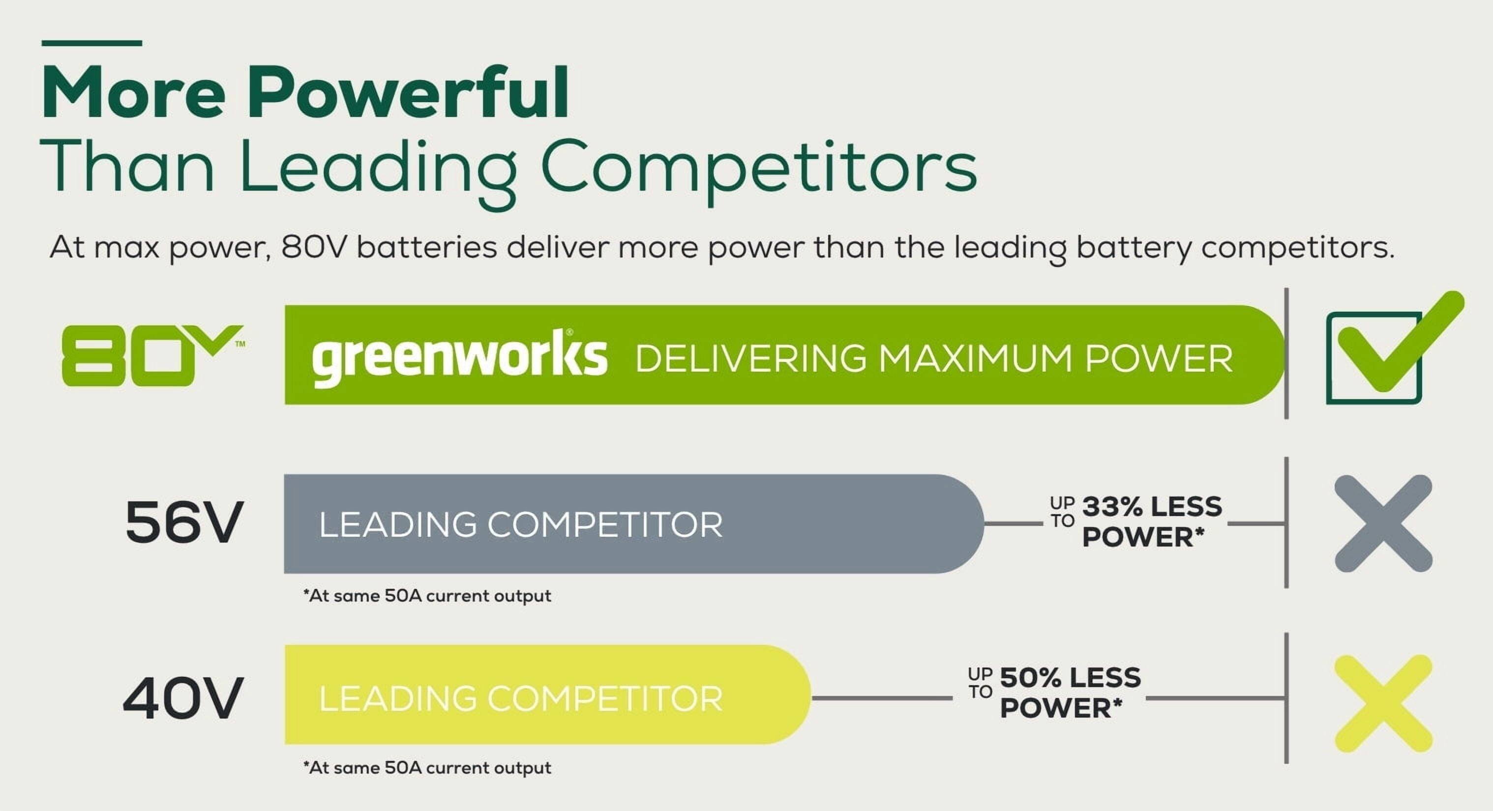 More Powerful Than Leading Competitors

At max power, 80V batteries deliver more power than the leading battery competitors.

- **greenworks** DELIVERING MAXIMUM POWER ✓
- **56V** LEADING COMPETITOR *At same 50A current output* UP 33% LESS TO POWER* ✗
- **40V** LEADING COMPETITOR *At same 50A current output* UP 50% LESS TO POWER* ✗