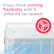 Enjoy more cooling flexibility with 3 different fan speeds
FRIGIDAIRE GALLERY
Cool 72
Fan Only
Dry
Swing