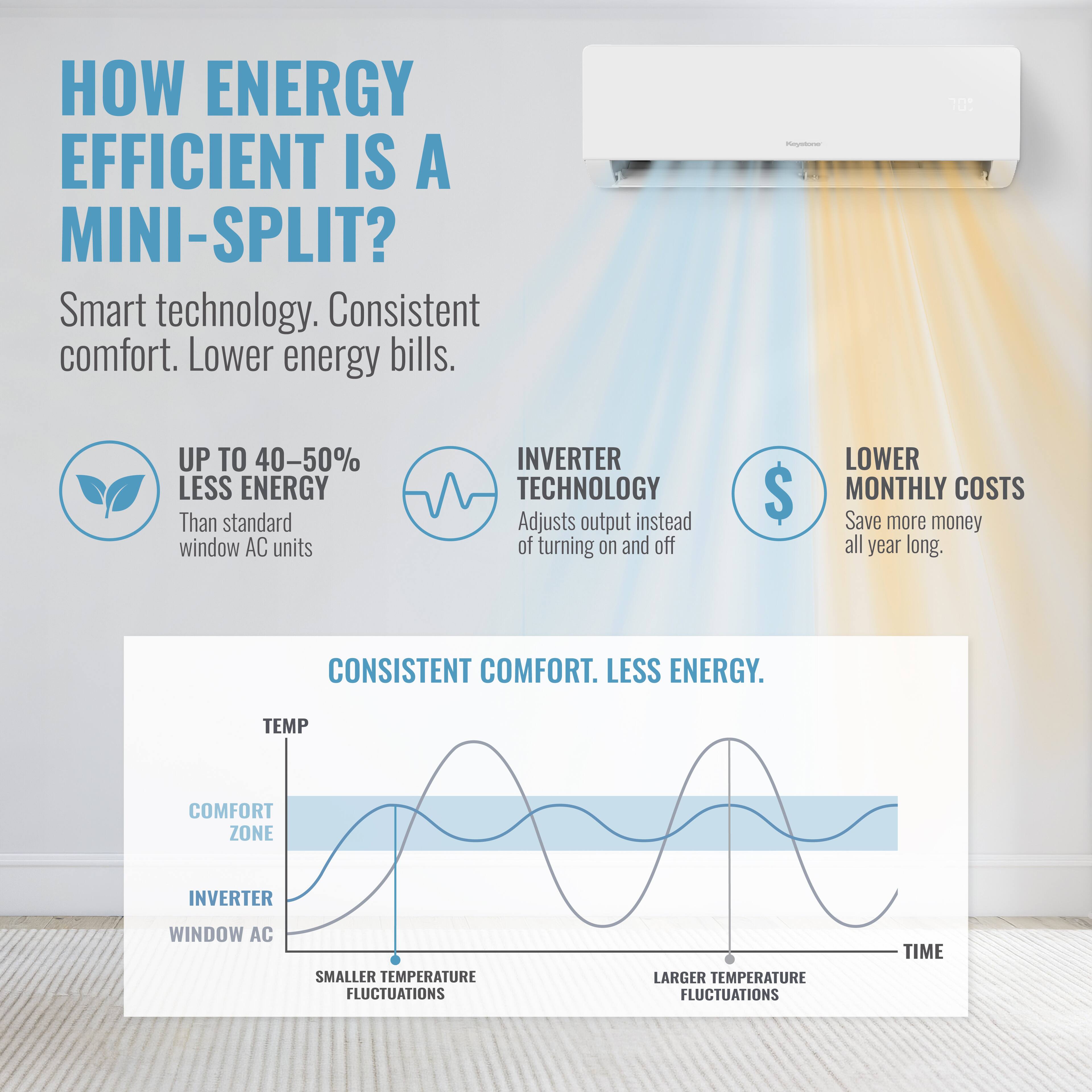 HOW ENERGY EFFICIENT IS A MINI-SPLIT?

Smart technology. Consistent comfort. Lower energy bills.

- UP TO 40-50% LESS ENERGY
  Than standard window AC units

- INVERTER TECHNOLOGY
  Adjusts output instead of turning on and off

- LOWER MONTHLY COSTS
  Save more money all year long.

CONSISTENT COMFORT. LESS ENERGY.

TEMP
COMFORT ZONE
INVERTER WINDOW AC
SMALLER TEMPERATURE FLUCTUATIONS
LARGER TEMPERATURE FLUCTUATIONS
TIME