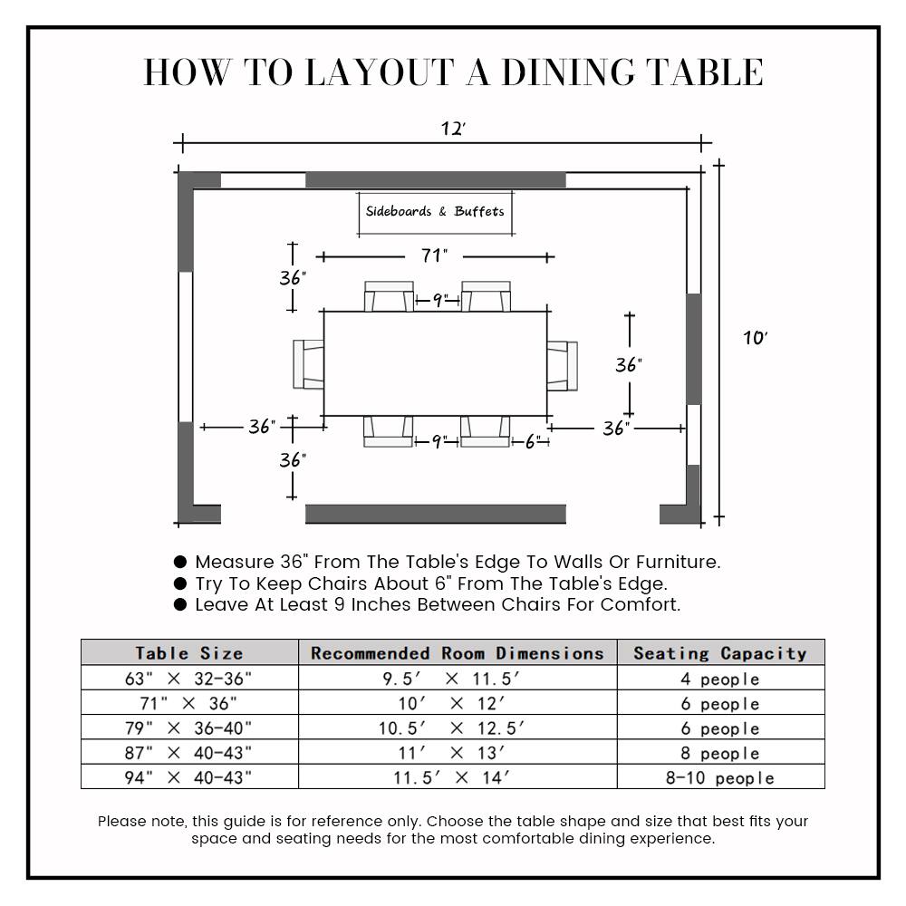 HOW TO LAYOUT A DINING TABLE

12' Sideboards & Buffets

- Measure 36" From The Table's Edge To Walls Or Furniture.
- Try To Keep Chairs About 6" From The Table's Edge.
- Leave At Least 9 Inches Between Chairs For Comfort.

Table Size | Recommended Room Dimensions | Seating Capacity
--- | --- | ---
63" X 32-36" | 9.5' X 11.5' | 4 people
71" x 36" | 10' X 12' | 6 people
79" X 36-40" | 10.5' x 12.5' | 6 people
87" x 40-43" | 11' X 13' | 8 people
94" X 40-43" | 11.5' X 14' | 8-10 people

Please note, this guide is for reference only. Choose the table shape and size that best fits your space and seating needs for the most comfortable dining experience.