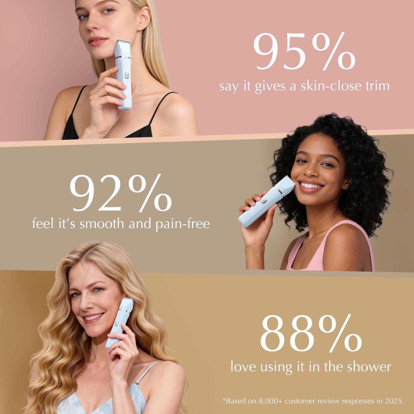 95% say it gives a skin-close trim  
92% feel it's smooth and pain-free  
88% love using it in the shower  
*Based on 8,000+ customer review responses in 2025.
