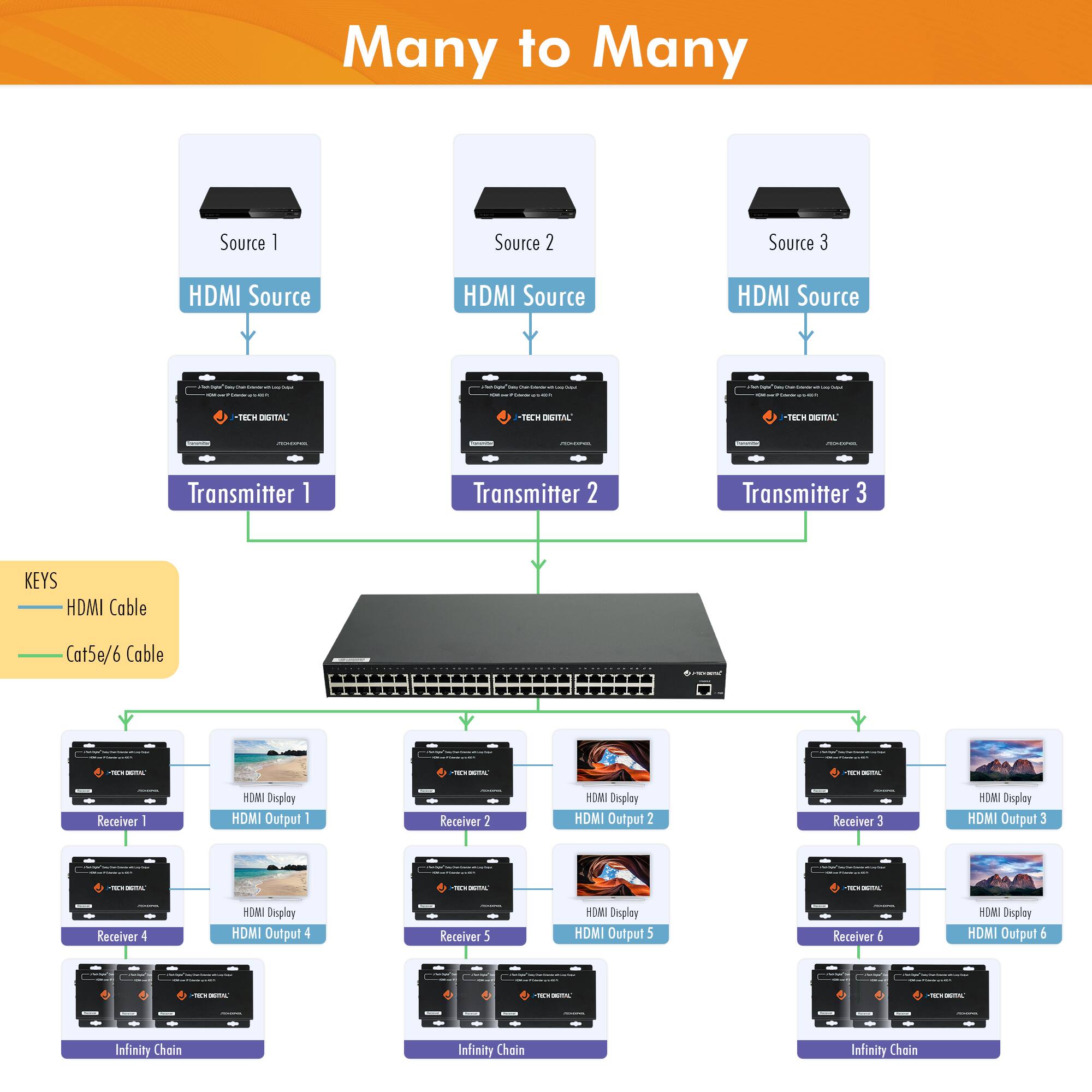 Many to Many

Source 1  
HDMI Source  
Transmitter 1  

Source 2  
HDMI Source  
Transmitter 2  

Source 3  
HDMI Source  
Transmitter 3  

KEYS  
HDMI Cable  
Cat5e/6 Cable  

Receiver 1  
HDMI Display  
HDMI Output 1  

Receiver 2  
HDMI Display  
HDMI Output 2  

Receiver 3  
HDMI Display  
HDMI Output 3  

Receiver 4  
HDMI Display  
HDMI Output 4  

Receiver 5  
HDMI Display  
HDMI Output 5  

Receiver 6  
HDMI Display  
HDMI Output 6  

Infinity Chain  
Infinity Chain  
Infinity Chain