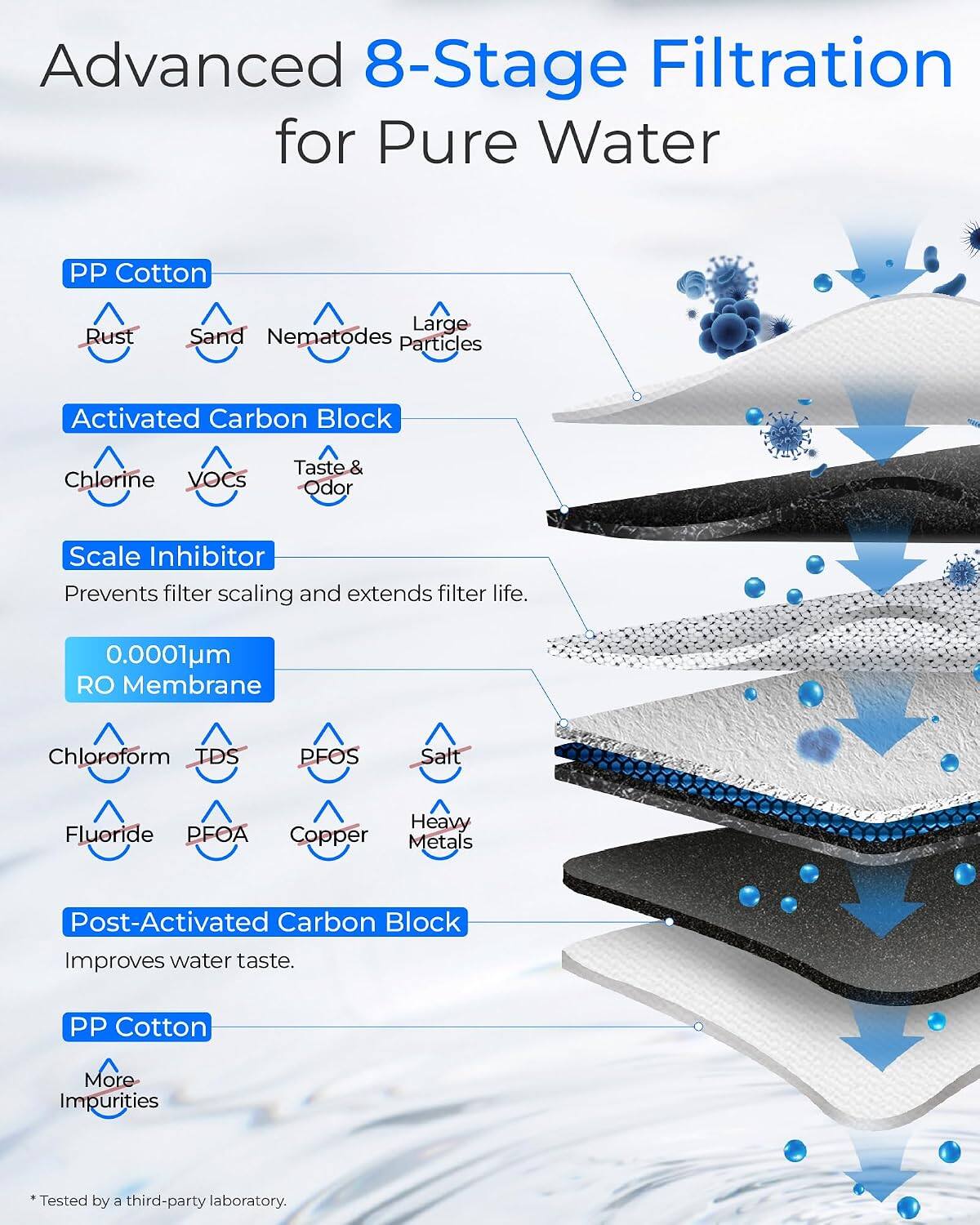 Advanced 8-Stage Filtration for Pure Water

PP Cotton
- Rust
- Sand
- Nematodes
- Large Particles

Activated Carbon Block
- Chlorine
- VOCs
- Taste & Odor

Scale Inhibitor
- Prevents filter scaling and extends filter life.

0.0001um RO Membrane
- Chloroform
- TDS
- PFOS
- Salt
- Fluoride
- PFOA
- Copper
- Heavy Metals

Post-Activated Carbon Block
- Improves water taste.

PP Cotton
- More Impurities

*Tested by a third-party laboratory.