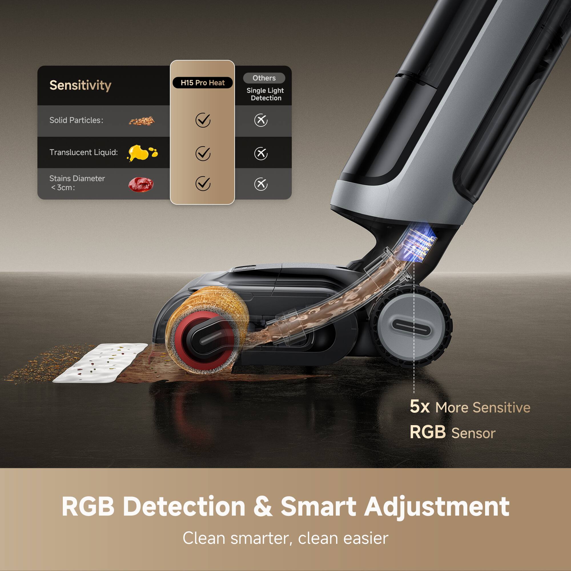 Sensitivity

Solid Particles: ✔️  
Translucent Liquid: ✔️  
Stains Diameter < 3cm: ✔️  

H15 Pro Heat  
Others Single Light Detection  

5x More Sensitive RGB Sensor  

RGB Detection & Smart Adjustment  
Clean smarter, clean easier