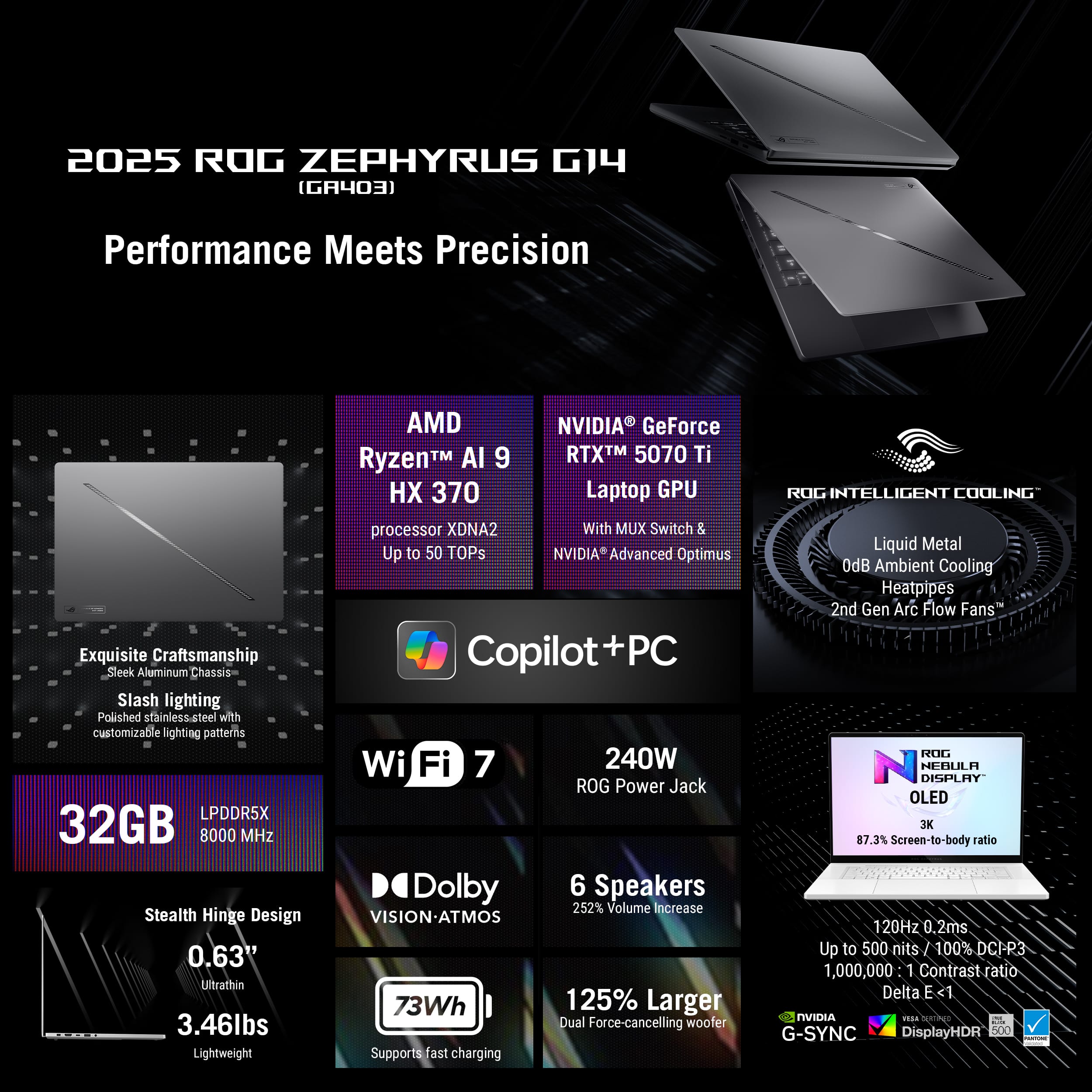 The text on the image is grouped and corrected as follows:
2025 ROG ZEPHYRUS G14 (GA403) Performance Meets Precision
Exquisite Craftsmanship
Sleek Aluminum Chassis
Slash lighting
Polished stainless-steel with customizable lighting patterns
LPDDR5X 32GB 8000 MHz
Stealth Hinge Design
0.63" Ultrathin
3.46lbs Lightweight
AMD NVIDIA GeForce Ryzen TM AI 9 RTXTM 5070 Ti HX 370 Laptop GPU processor
XDNA2 With MUX Switch & Up to 50 TOPs
NVIDIA Advanced Optimus Copilot+PC
Wi Fi 7 240W ROG Power Jack
Dolby 6 Speakers
252% Volume Increase
VISIONATMOS 73Wh 125% Larger
Dual Force-cancelling woofer
Supports fast charging
ROG INTELLIGENT COOLING
Liquid Metal OdB Ambient Cooling
Heatpipes
2nd Gen Arc Flow Fans
C. N NEBULA DISPLAY OLED
87.3% Screen-to-body ratio
120Hz 0.2ms
Up to 500 nits
100% DCPR3
1,000,000:1 Contrast ratio
Delta E<1
AVIDIA 10 G-SYNC DisplayHDR 500