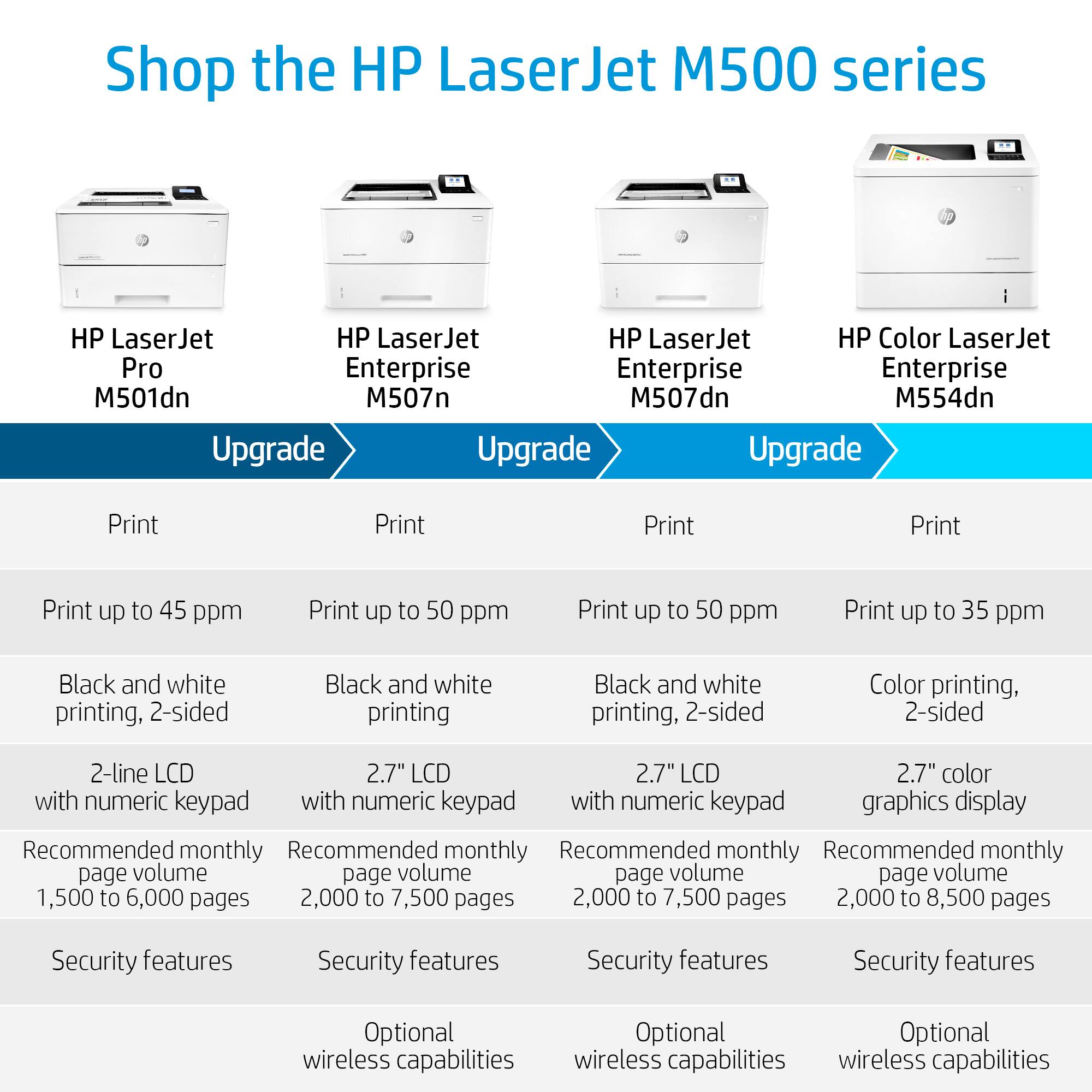 Shop the HP LaserJet M500 series:
* HP LaserJet M501dn
* HP LaserJet M507n
* HP LaserJet M507dn
* HP Color LaserJet Pro Enterprise M554dn
Upgrade options:
* HP LaserJet M501dn
* HP LaserJet M507n
* HP LaserJet M507dn
* HP Color LaserJet Pro Enterprise M554dn
Features:
* Black and white printing, 2-sided
* Color printing, 2-sided
* 2-line LCD
* 2.7" color with numeric keypad
* Graphics display
* Recommended monthly page volume: 1,500 to 6,000 pages
* Security features
* Optional wireless capabilities
Note: The image does not provide specific information about the wireless capabilities or security features.