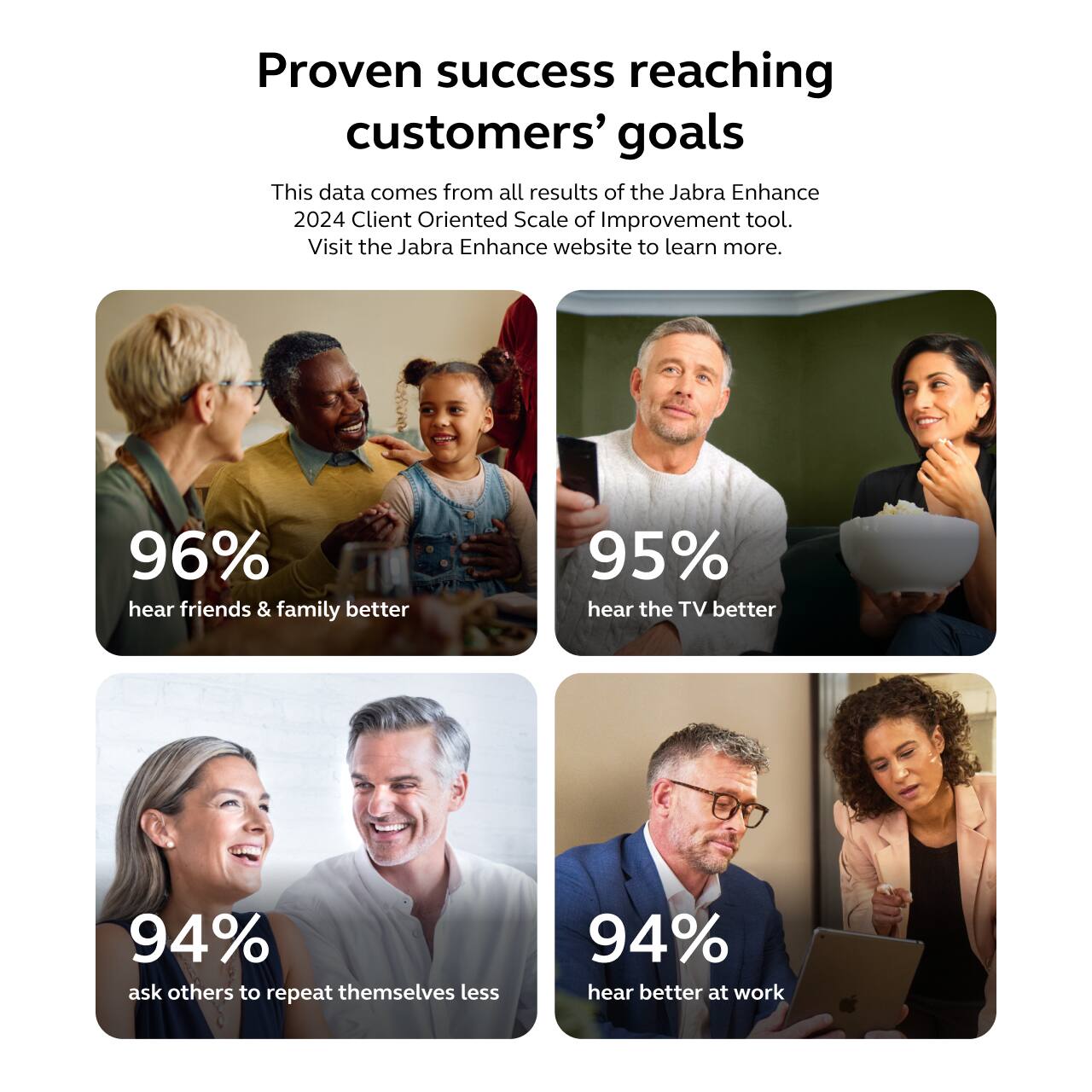 Proven success reaching customers' goals

This data comes from all results of the Jabra Enhance 2024 Client Oriented Scale of Improvement tool. Visit the Jabra Enhance website to learn more.

- 96% hear friends & family better
- 95% hear the TV better
- 94% ask others to repeat themselves less
- 94% hear better at work