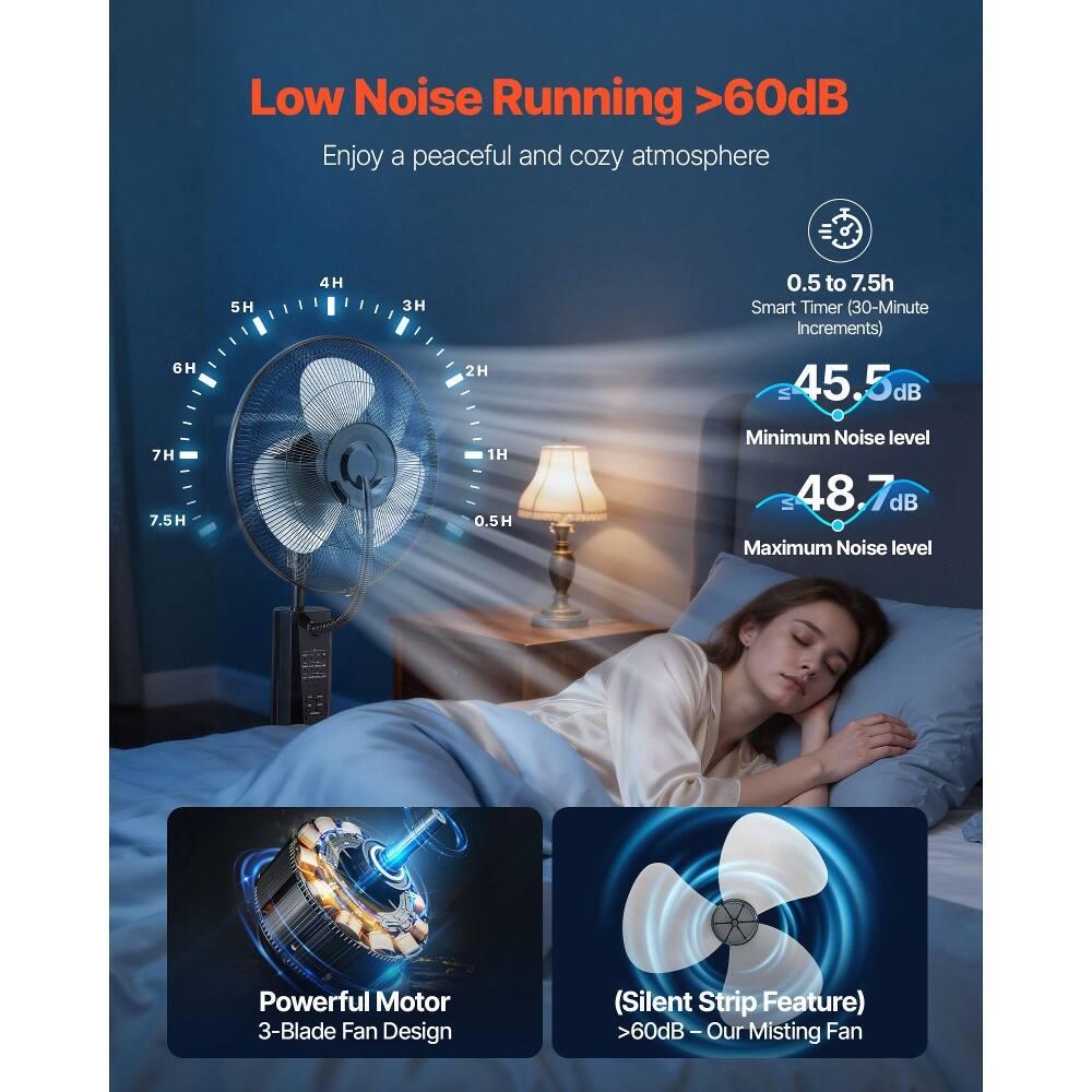 Low Noise Running >60dB  
Enjoy a peaceful and cozy atmosphere  

6H 7H 7.5H 5H 4H 3H 2H 1H 0.5H 0.5 to 7.5h  
Smart Timer (30-Minute Increments)  

45.5 dB Minimum Noise level  
48.7 dB Maximum Noise level  

Powerful Motor  
3-Blade Fan Design (Silent Strip Feature)  
>60dB - Our Misting Fan