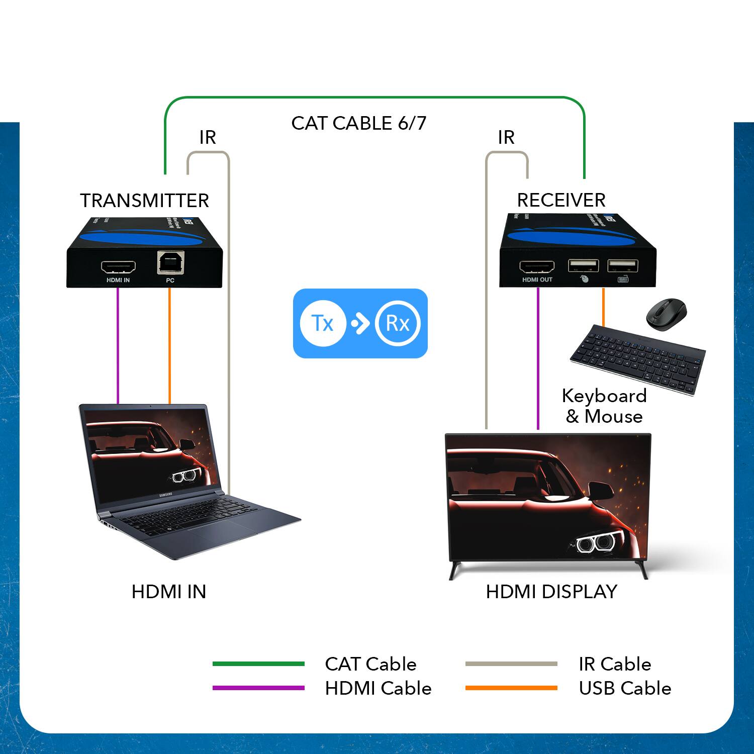 IR CAT CABLE 6/7 IR TRANSMITTER RECEIVER HDMI IN HDMI DISPLAY CAT Cable HDMI Cable IR Cable USB Cable Keyboard & Mouse Tx Rx