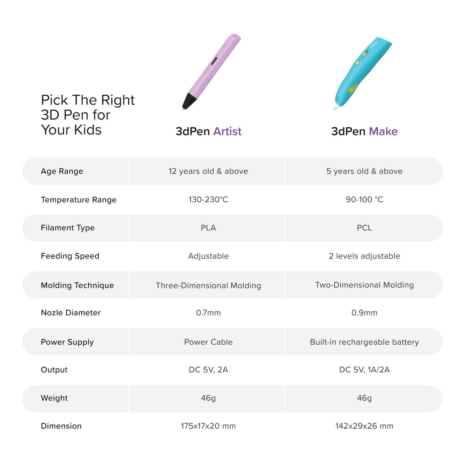 Pick The Right 3D Pen for Your Kids

3dPen Artist  
Age Range: 12 years old & above  
Temperature Range: 130-230°C  
Filament Type: PLA  
Feeding Speed: Adjustable  
Molding Technique: Three-Dimensional Molding  
Nozzle Diameter: 0.7mm  
Power Supply: Power Cable  
Output: DC 5V, 2A  
Weight: 46g  
Dimension: 175x17x20 mm  

3dPen Make  
Age Range: 5 years old & above  
Temperature Range: 90-100°C  
Filament Type: PCL  
Feeding Speed: 2 levels adjustable  
Molding Technique: Two-Dimensional Molding  
Nozzle Diameter: 0.9mm  
Power Supply: Built-in rechargeable battery  
Output: DC 5V, 1A/2A  
Weight: 46g  
Dimension: 142x29x26 mm