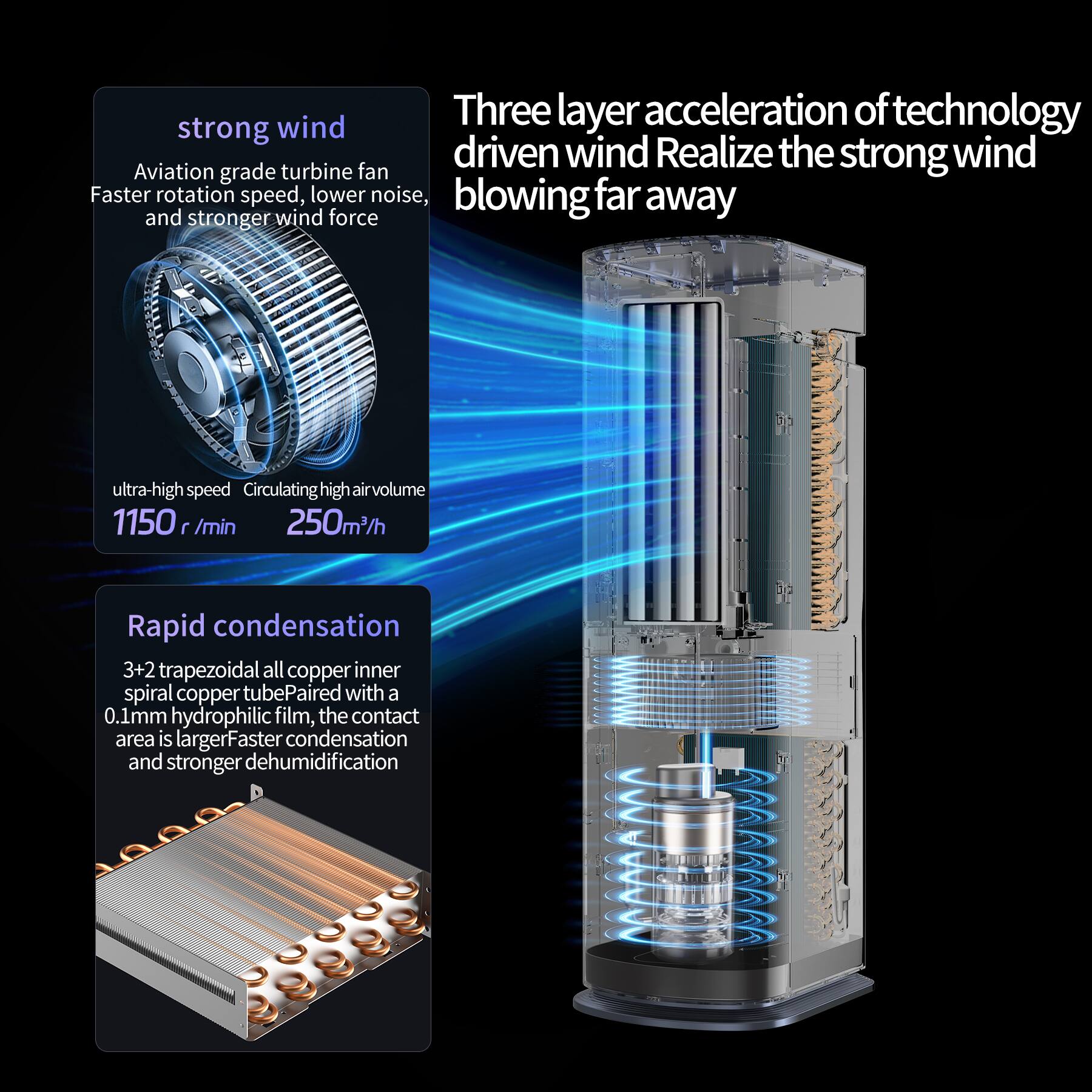 Three layer acceleration of technology driven wind  
Realize the strong wind  
blowing far away  

strong wind  
Aviation grade turbine fan  
Faster rotation speed, lower noise, and stronger wind force  

ultra-high speed  
Circulating high air volume  
1150 r/min  
250 m³/h  

Rapid condensation  
3+2 trapezoidal all copper inner spiral copper tube  
Paired with a 0.1mm hydrophilic film, the contact area is larger  
Faster condensation and stronger dehumidification