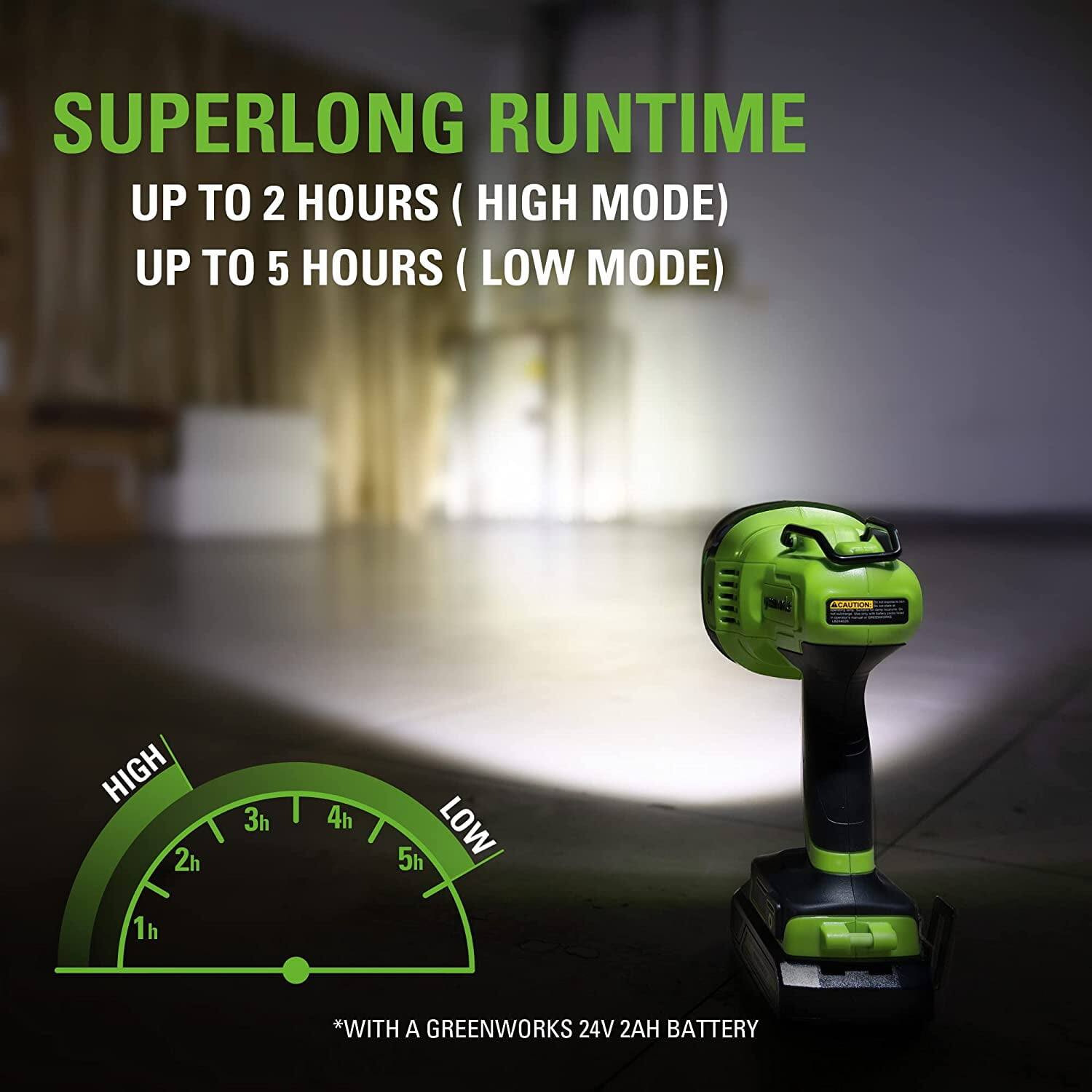 SUPERLONG RUNTIME  
UP TO 2 HOURS (HIGH MODE)  
UP TO 5 HOURS (LOW MODE)  

HIGH  
1h 2h 3h 4h  

LOW  
5h  

*WITH A GREENWORKS 24V 2AH BATTERY