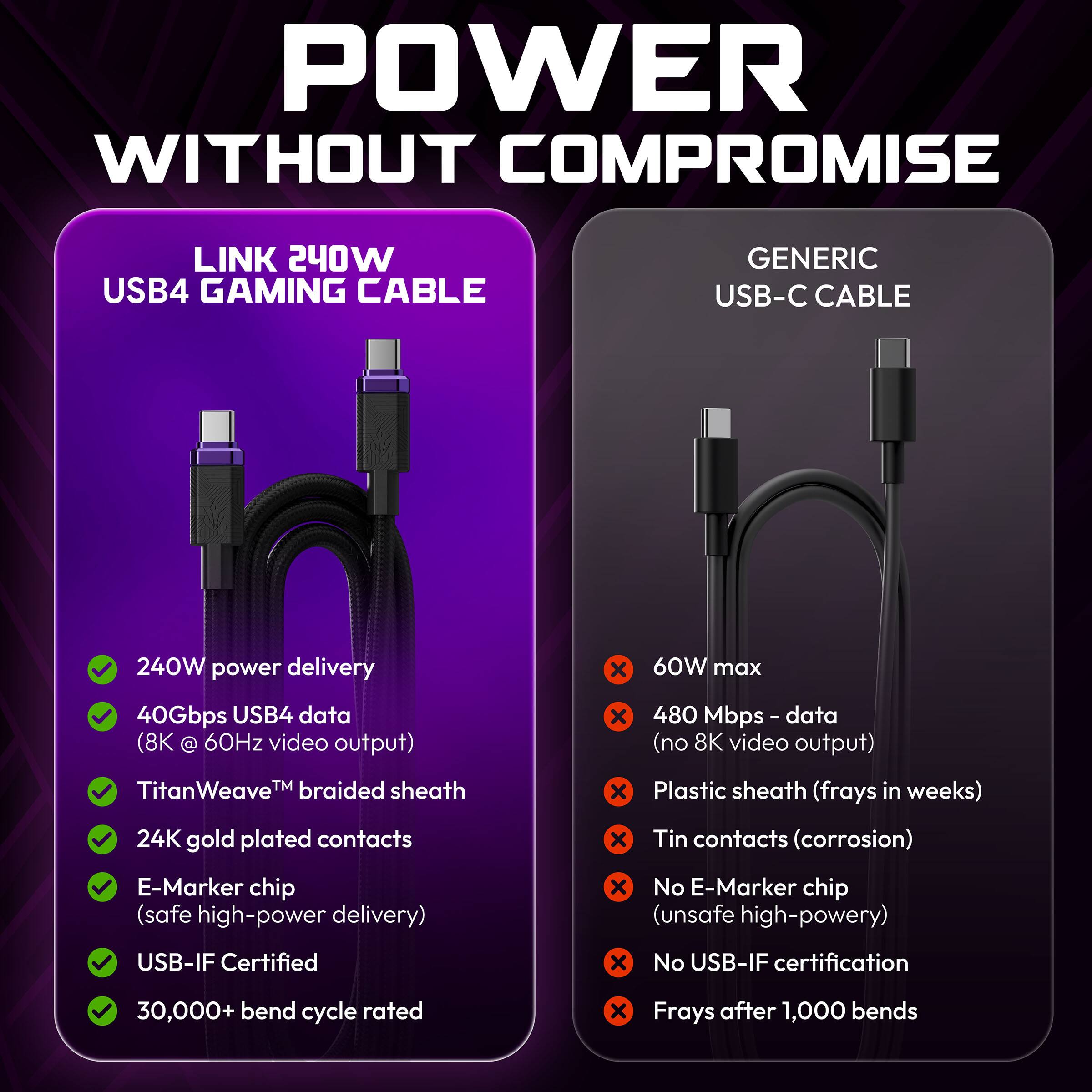 POWER WITHOUT COMPROMISE

LINK 240W USB4 GAMING CABLE
- 240W power delivery
- 40Gbps USB4 data (8K @ 60Hz video output)
- TitanWeave™ braided sheath
- 24K gold plated contacts
- E-Marker chip (safe high-power delivery)
- USB-IF Certified
- 30,000+ bend cycle rated

GENERIC USB-C CABLE
- 60W max
- 480 Mbps - data (no 8K video output)
- Plastic sheath (frays in weeks)
- Tin contacts (corrosion)
- No E-Marker chip (unsafe high-power)
- No USB-IF certification
- Frays after 1,000 bends