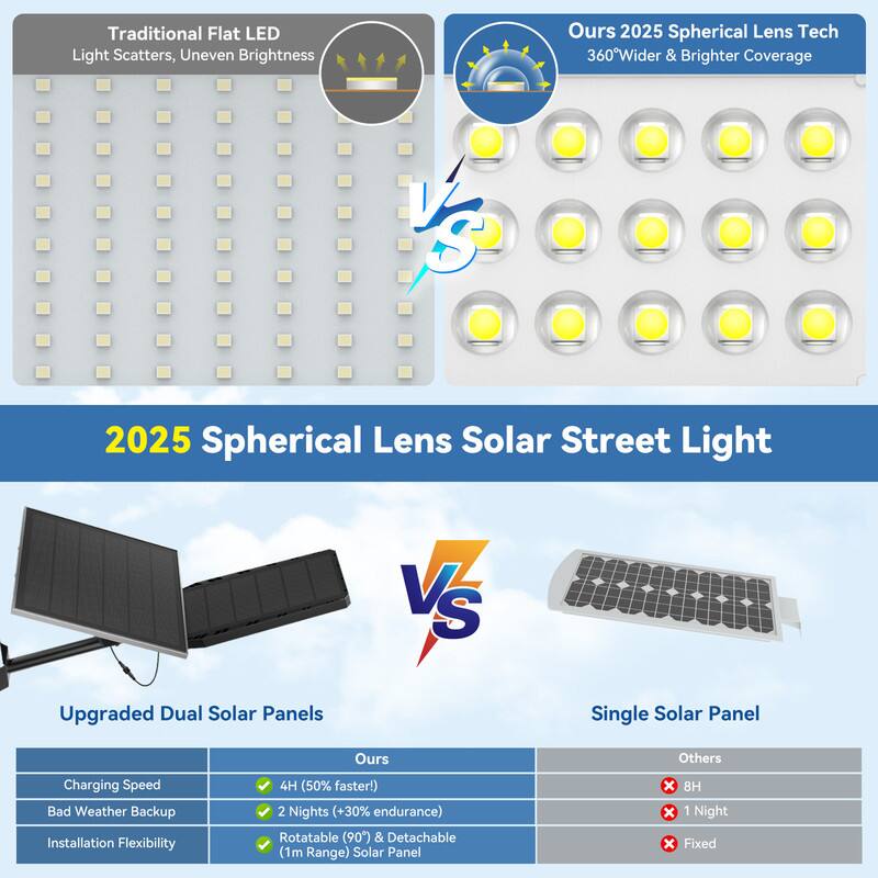 Traditional Flat LED Light Scatters, Uneven Brightness  
Ours 2025 Spherical Lens Tech 360° Wider & Brighter Coverage  

2025 Spherical Lens Solar Street Light VS  

Upgraded Dual Solar Panels  
Single Solar Panel  

Charging Speed  
Ours: 4H (50% faster!)  
Others: 8H  

Bad Weather Backup  
Ours: 2 Nights (+30% endurance)  
Others: 1 Night  

Installation Flexibility  
Ours: Rotatable (90°) & Detachable (1m Range) Solar Panel  
Others: Fixed