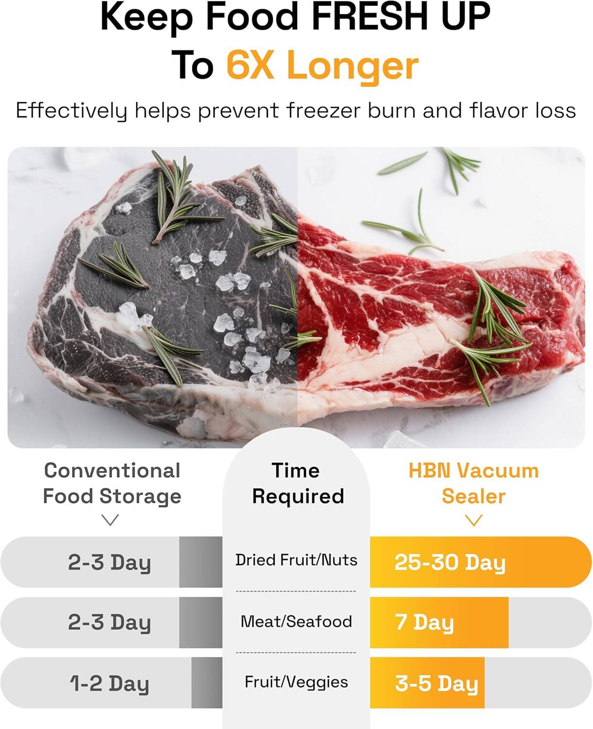 Keep Food FRESH UP To 6X Longer  
Effectively helps prevent freezer burn and flavor loss  

Conventional Food Storage  
Time Required  

- Dried Fruit/Nuts: 2-3 Day  
- Meat/Seafood: 2-3 Day  
- Fruit/Veggies: 1-2 Day  

HBN Vacuum Sealer  
Time Required  

- Dried Fruit/Nuts: 25-30 Day  
- Meat/Seafood: 7 Day  
- Fruit/Veggies: 3-5 Day